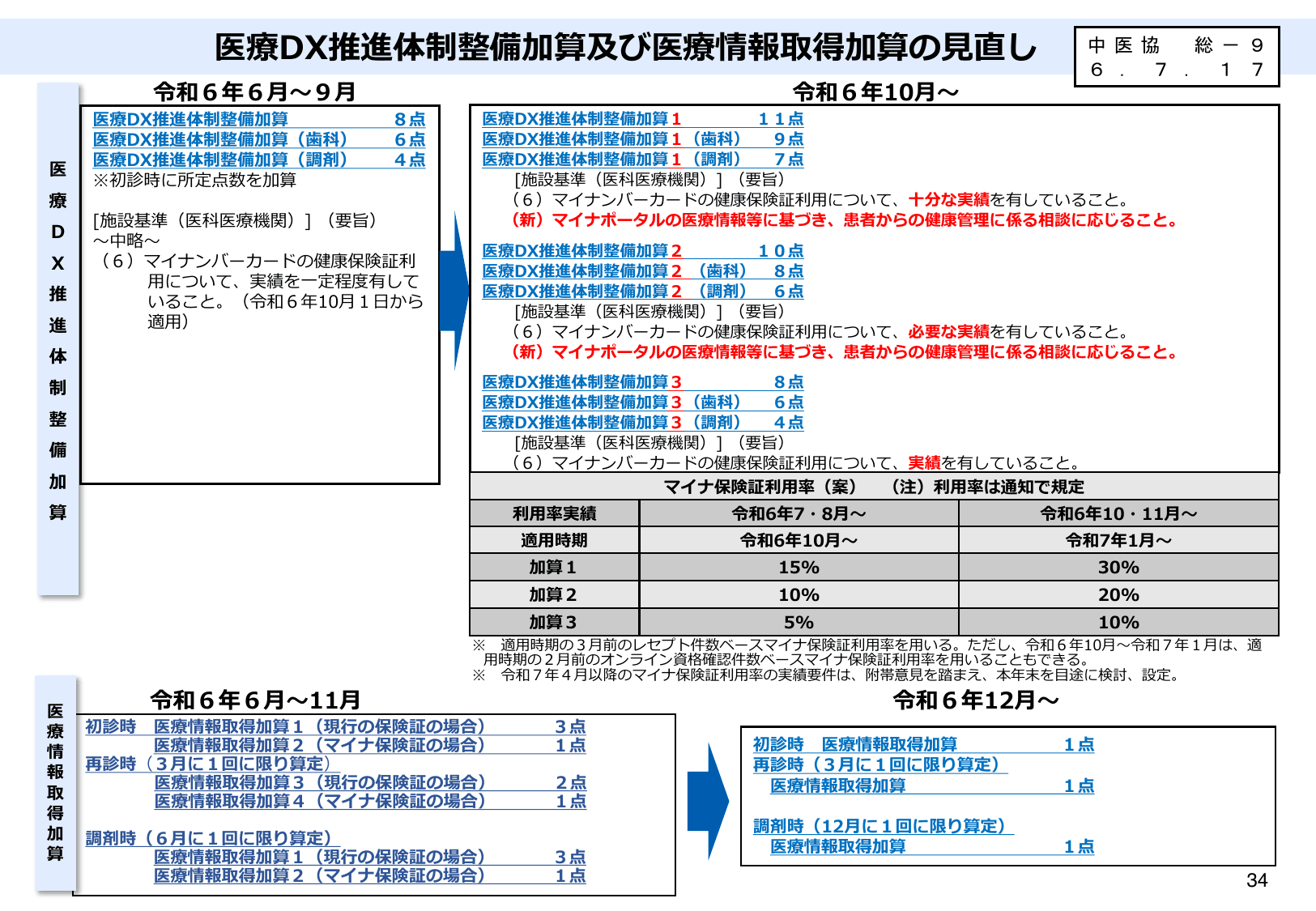 医療DXの更なる推進について