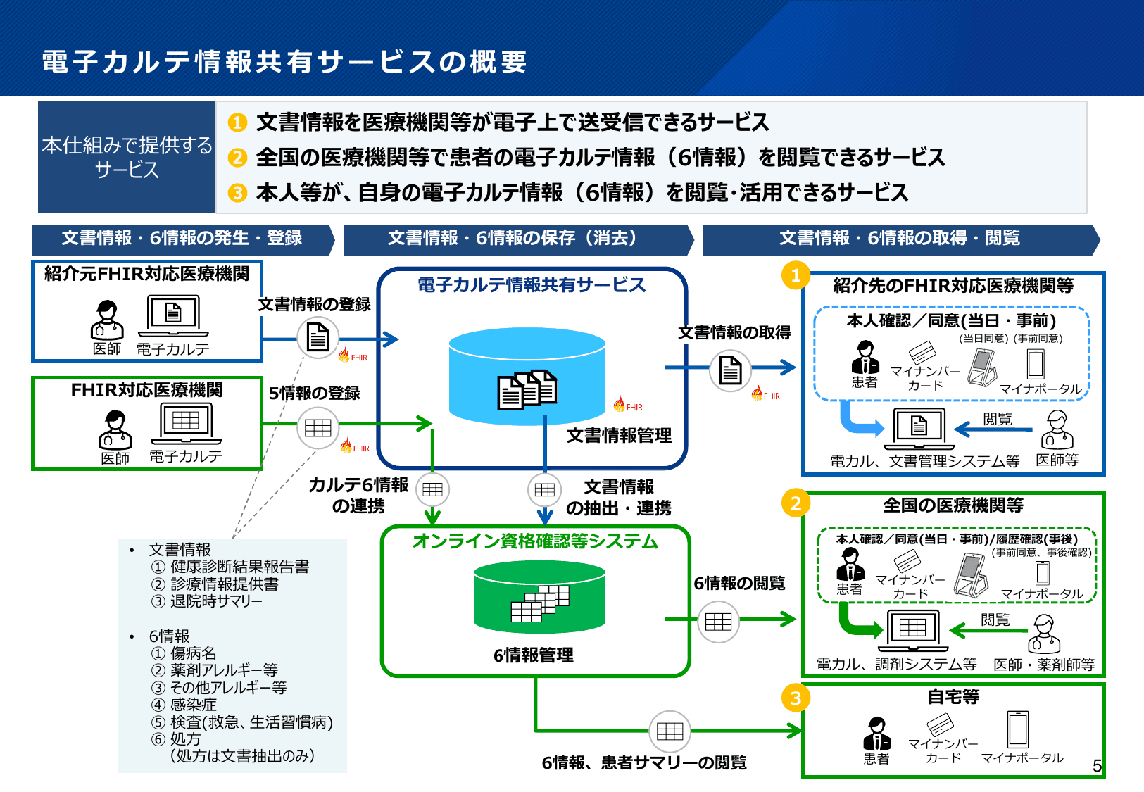 医療DXの更なる推進について