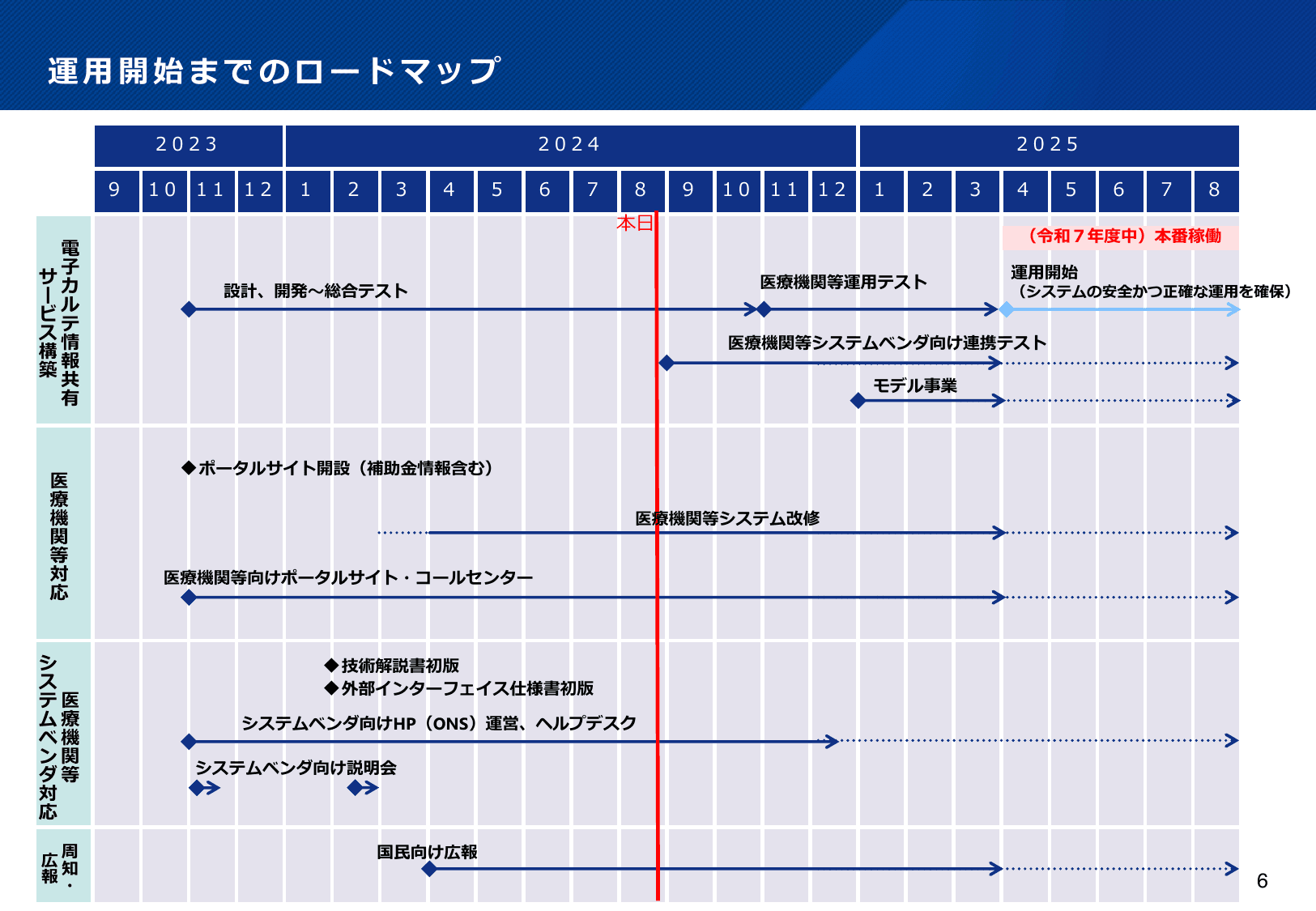 医療DXの更なる推進について
