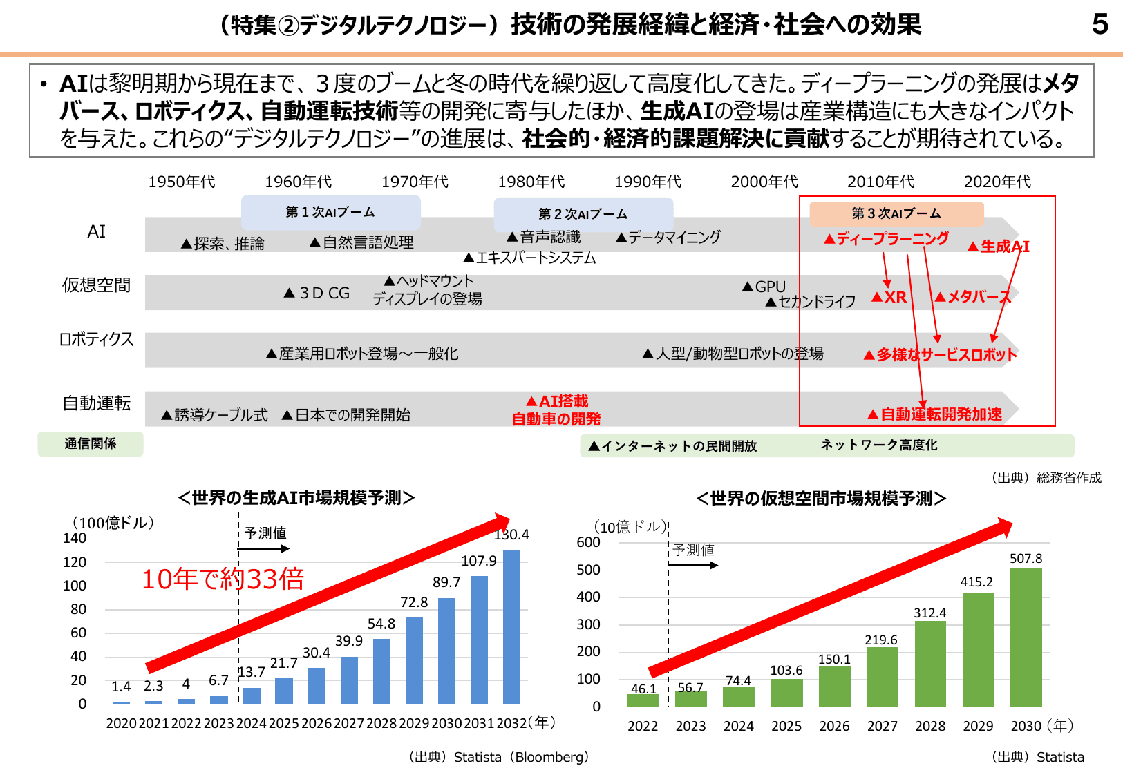令和6年版 情報通信白書（概要）