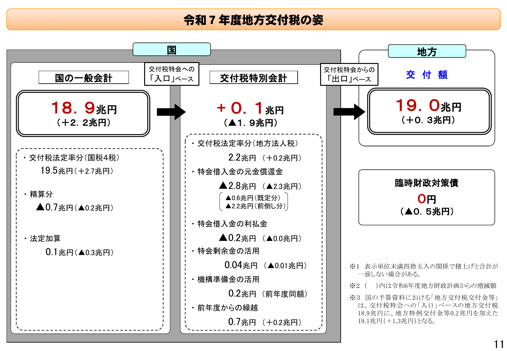 令和7年度地方財政対策の概要