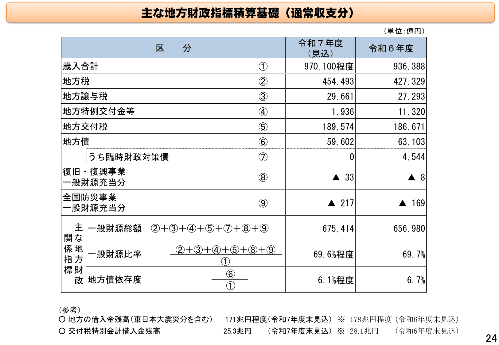 令和7年度地方財政対策の概要