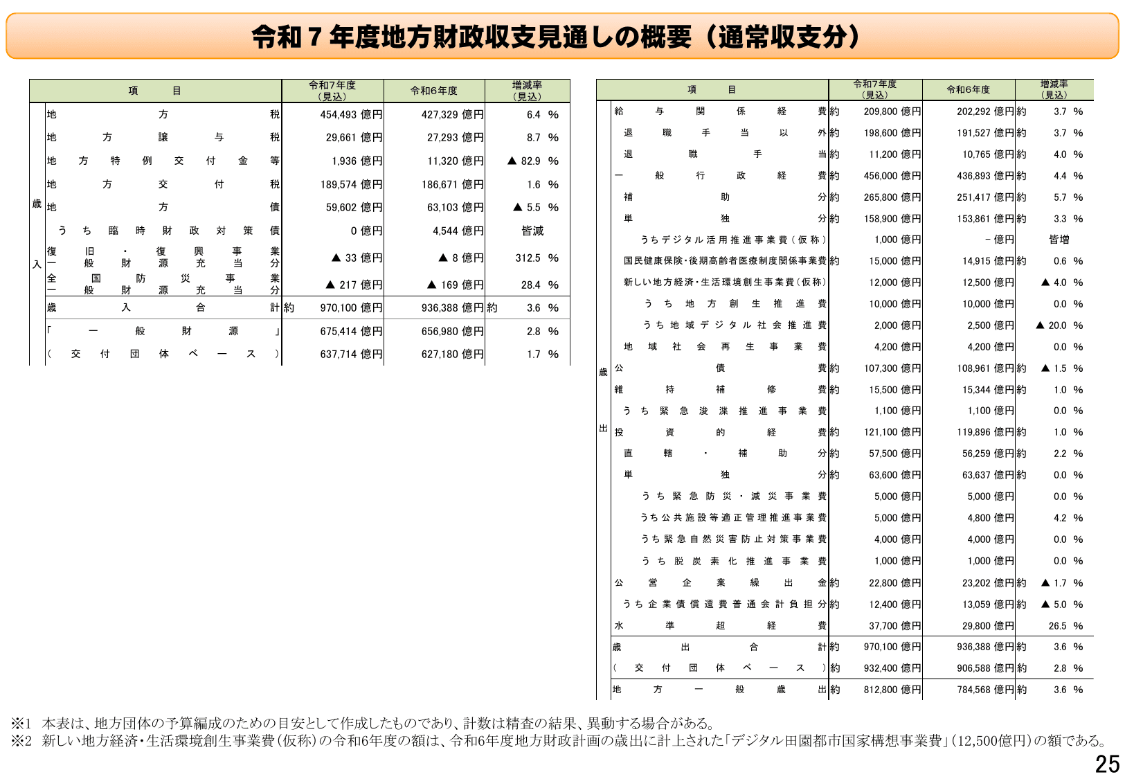 令和7年度地方財政対策の概要