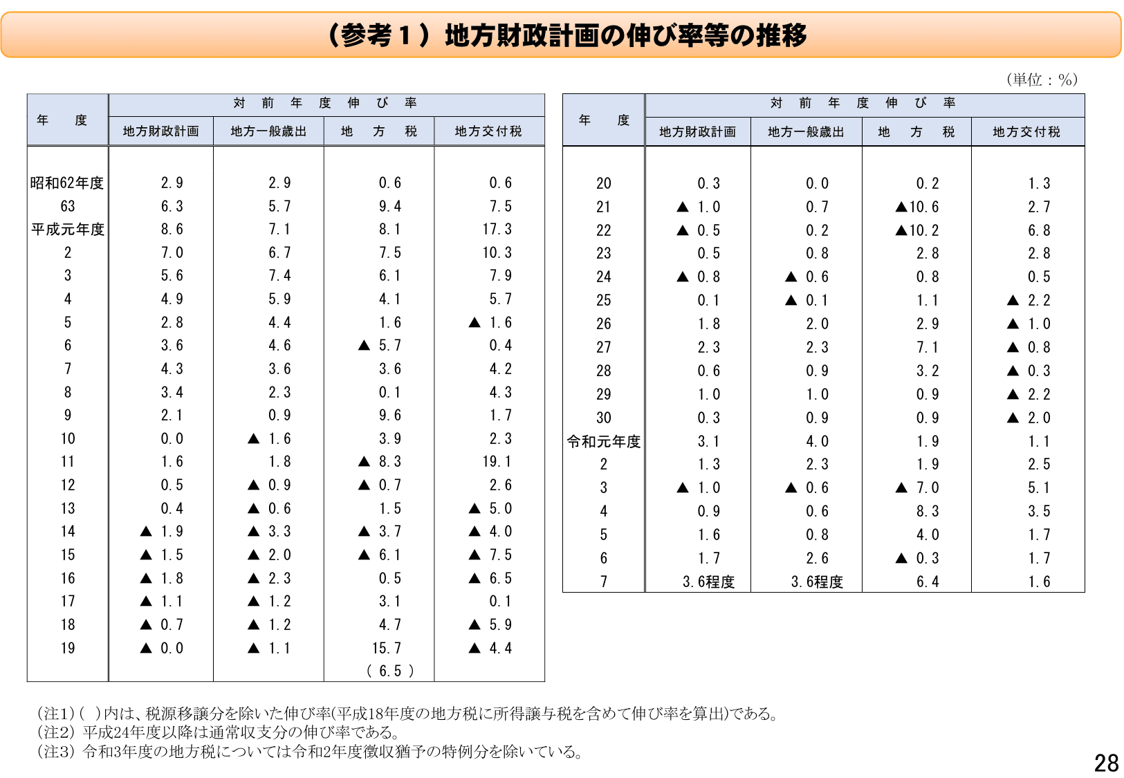 令和7年度地方財政対策の概要