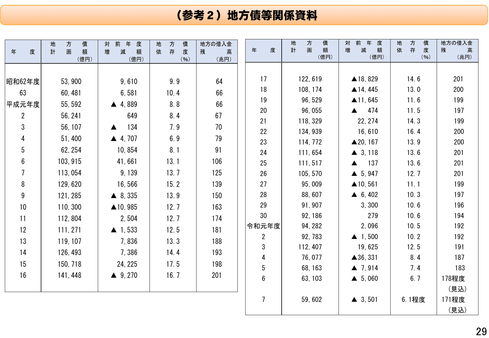 令和7年度地方財政対策の概要