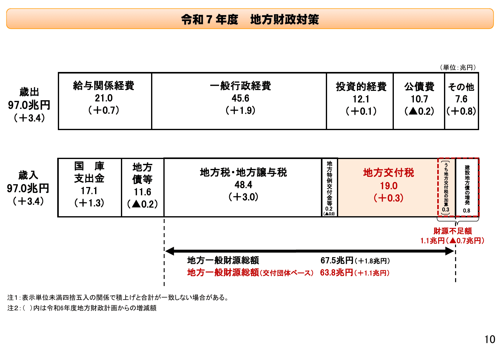 令和7年度地方財政対策の概要