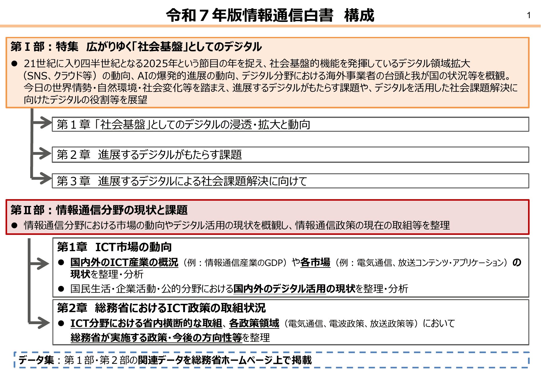 令和7年版 情報通信白書（概要）