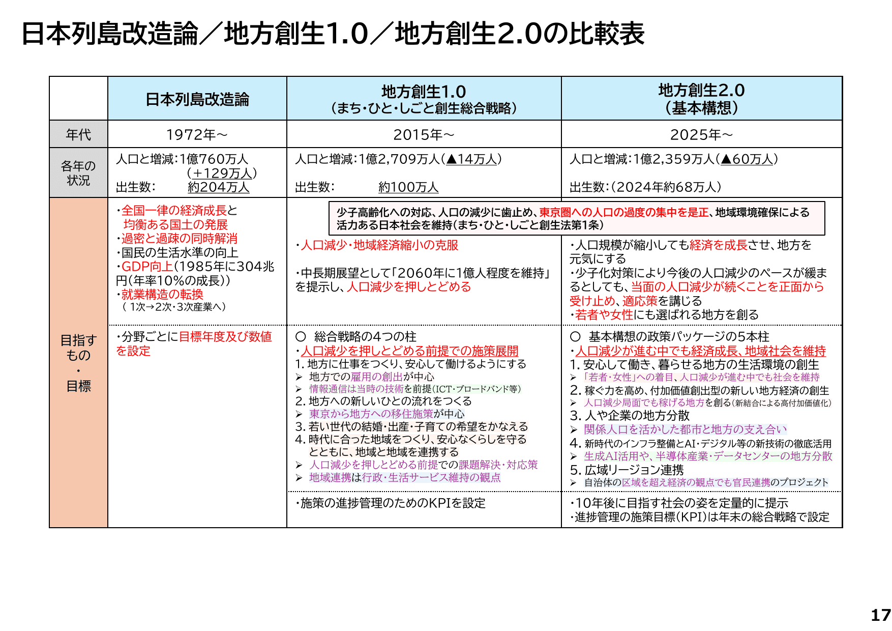 地方創生2.0基本構想について