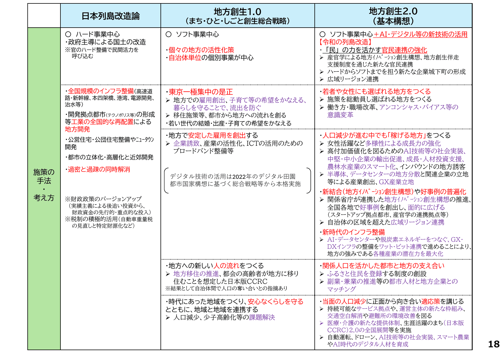 地方創生2.0基本構想について