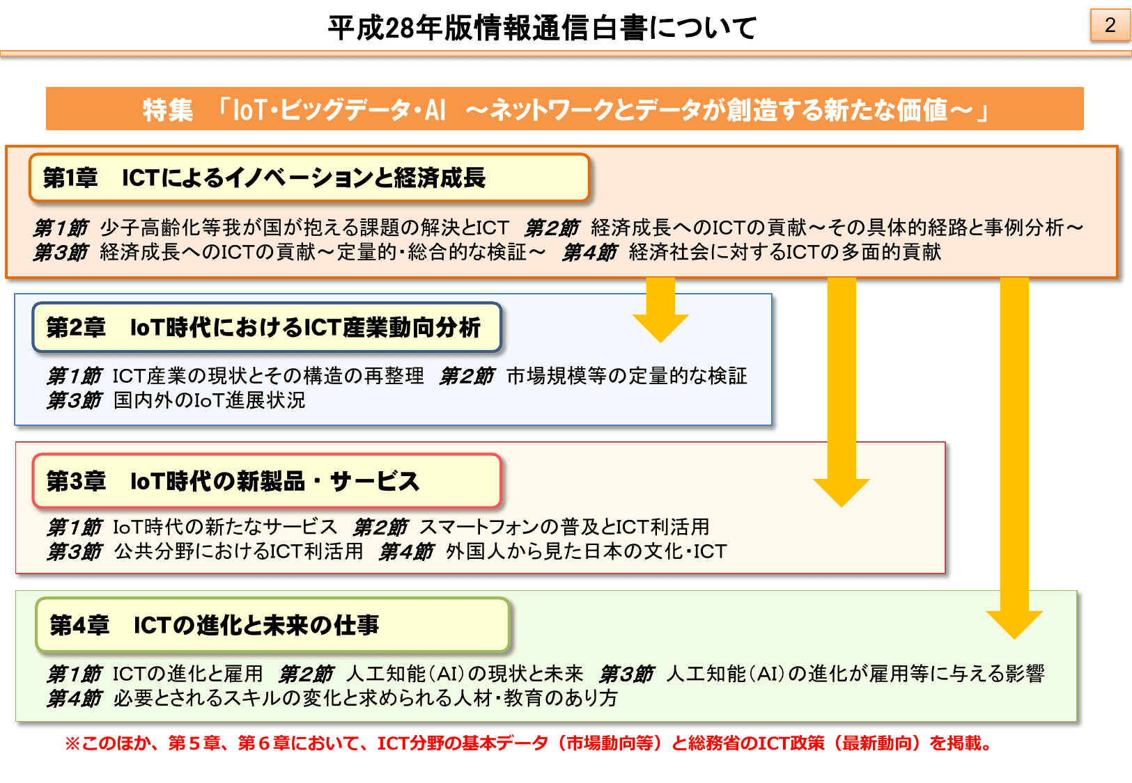 平成28年版 情報通信白書（ポイント）