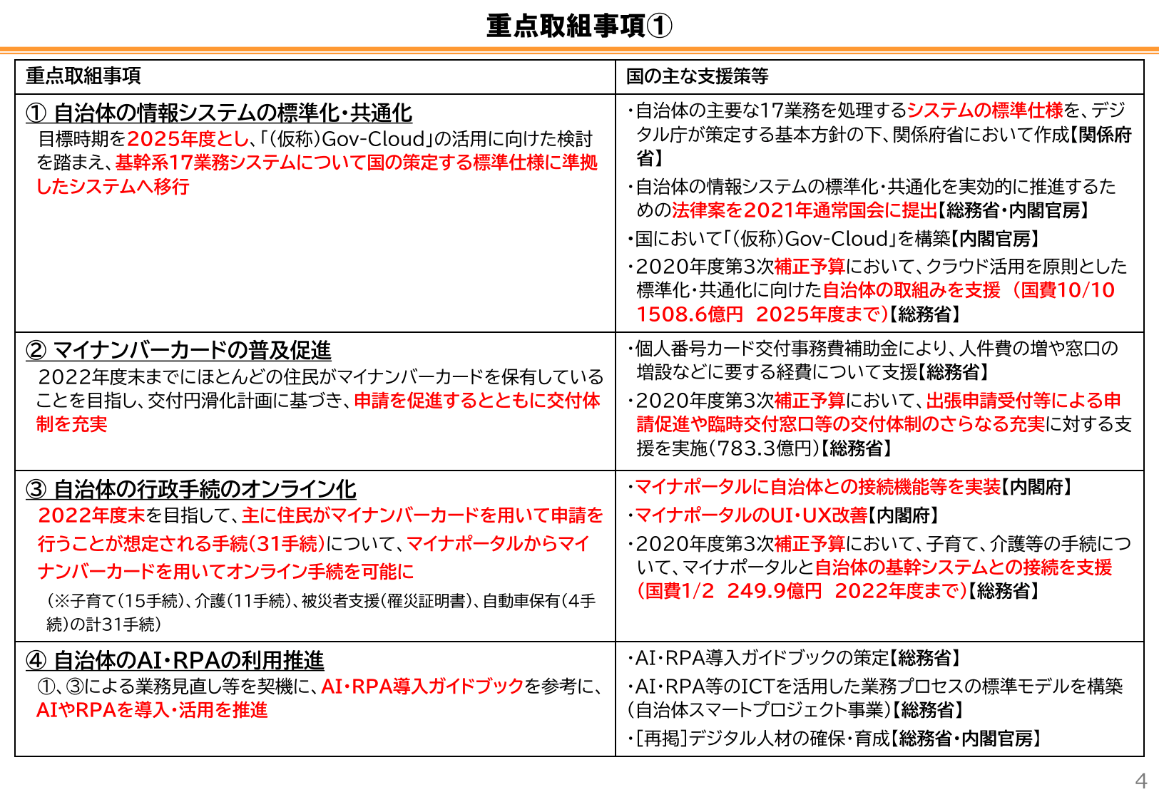 自治体DX推進計画（概要・初版）