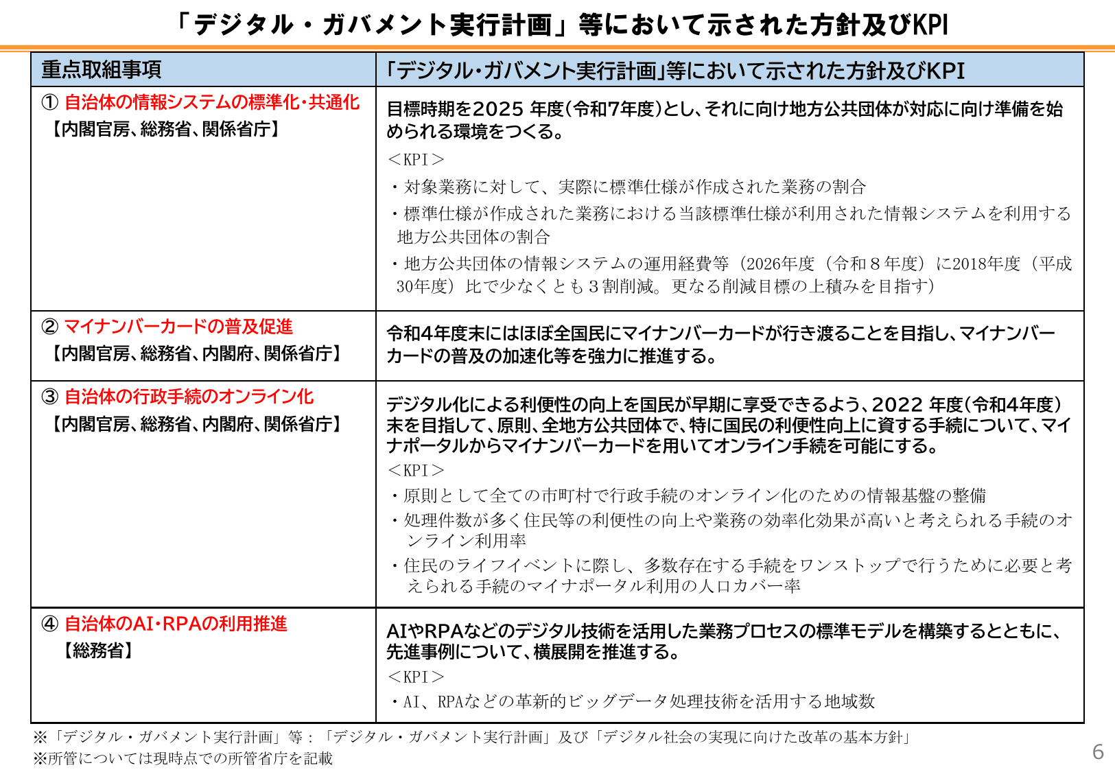 自治体DX推進計画（概要・初版）