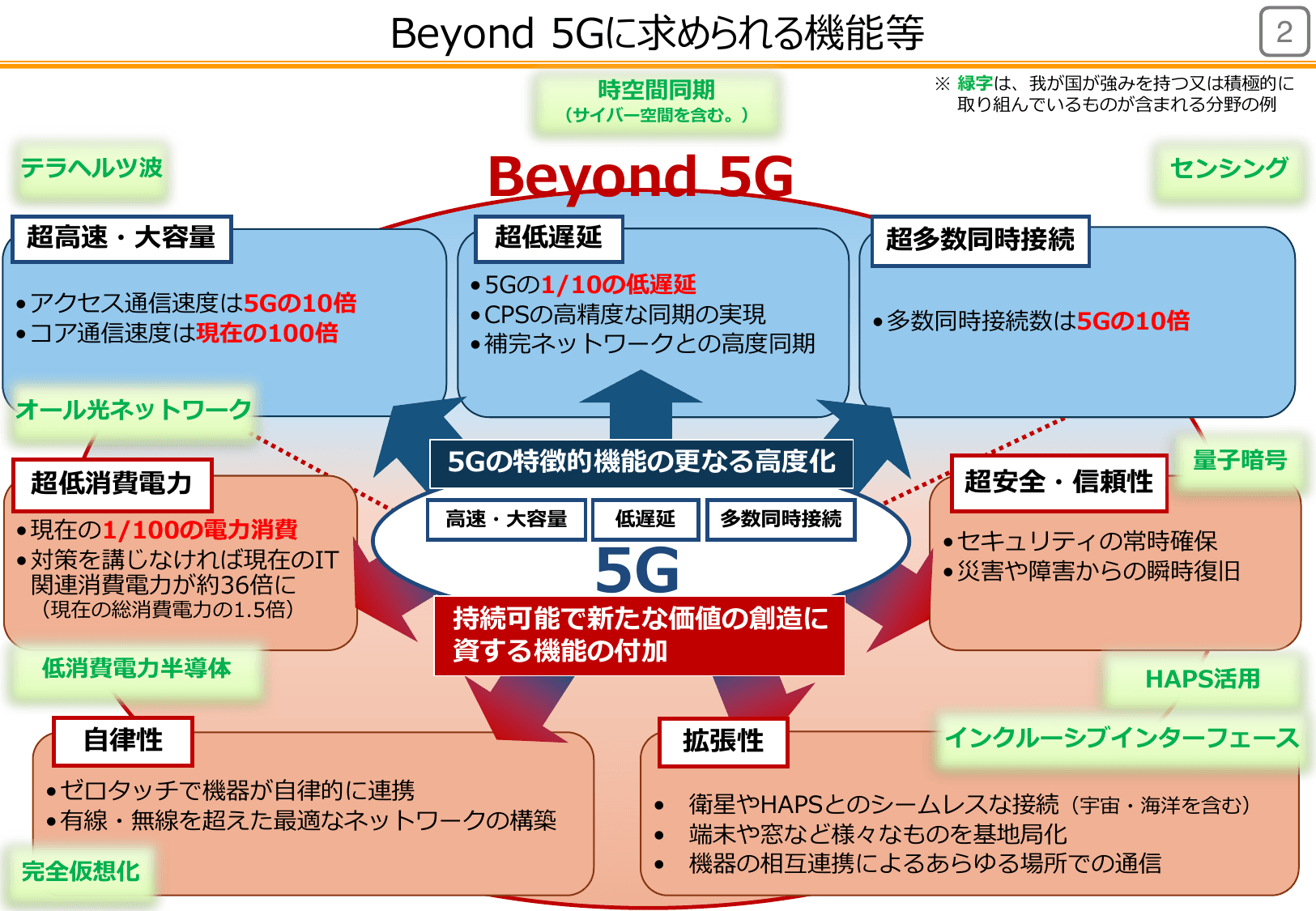 Beyond 5G推進戦略（概要）