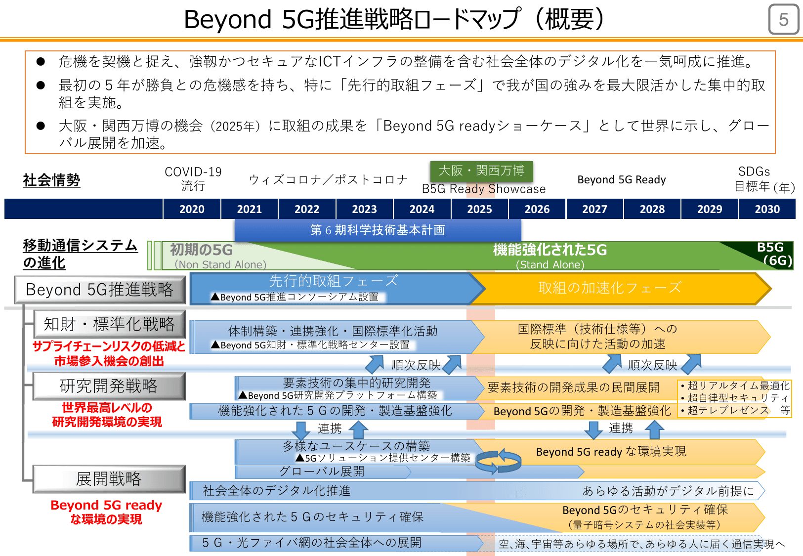 Beyond 5G推進戦略（概要）