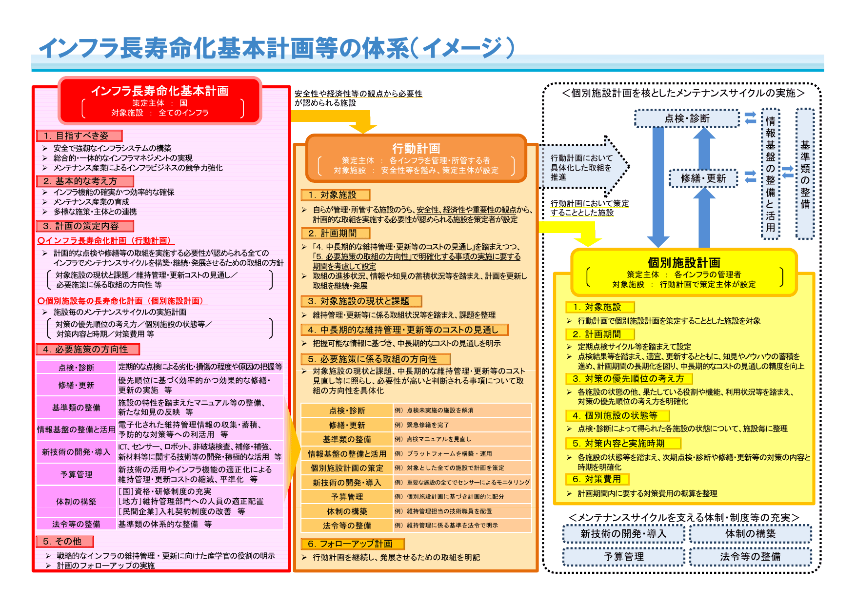インフラ長寿命化基本計画（概要）