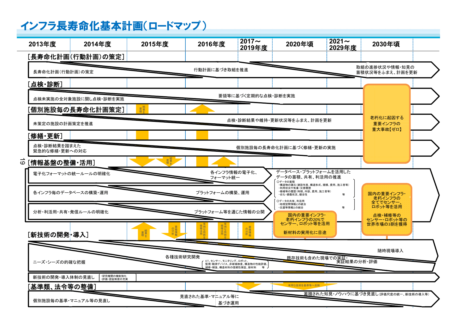 インフラ長寿命化基本計画（概要）