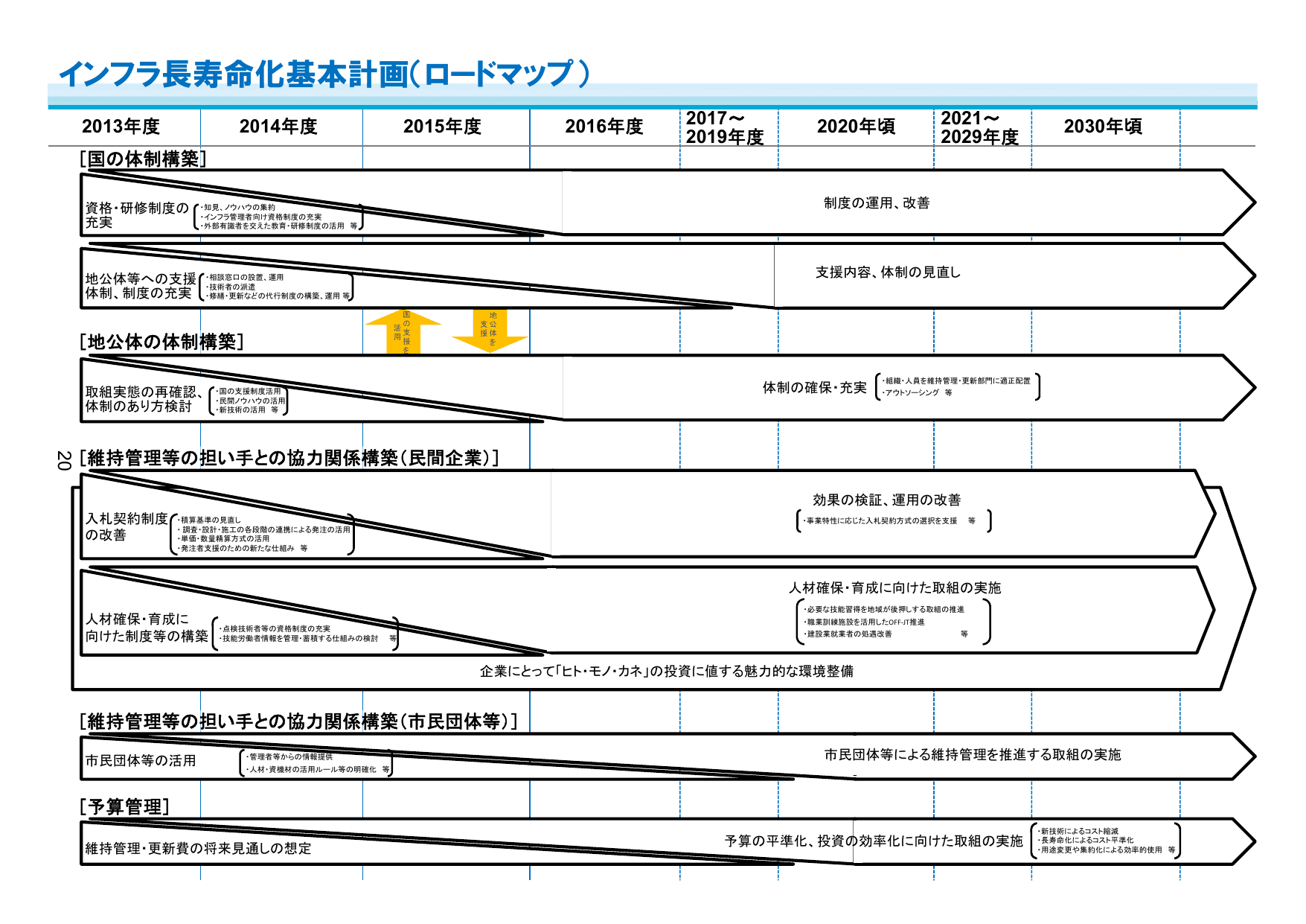 インフラ長寿命化基本計画（概要）