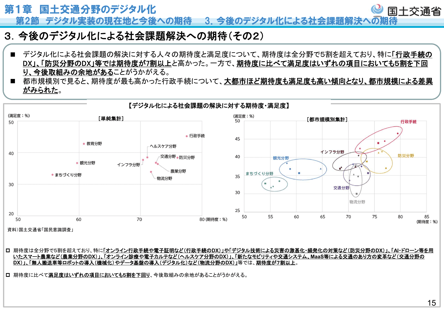 令和5年版 国土交通白書（概要）