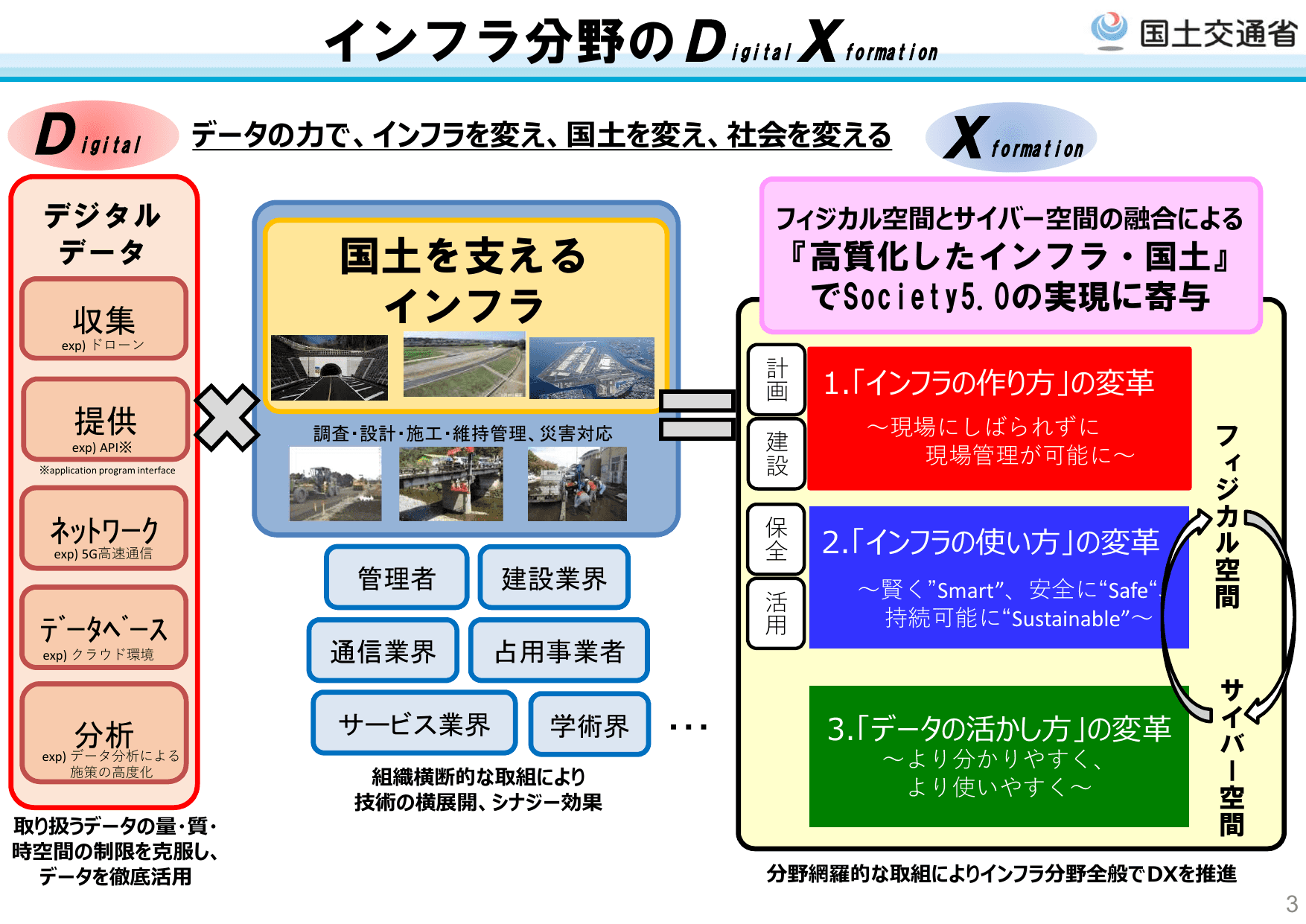 国土交通省のDXに向けた取組