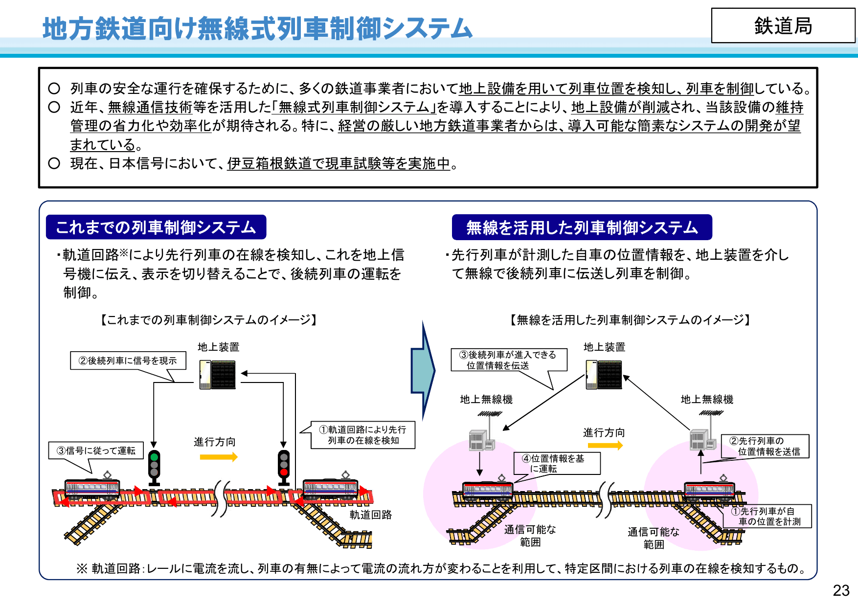 国土交通省のDXに向けた取組