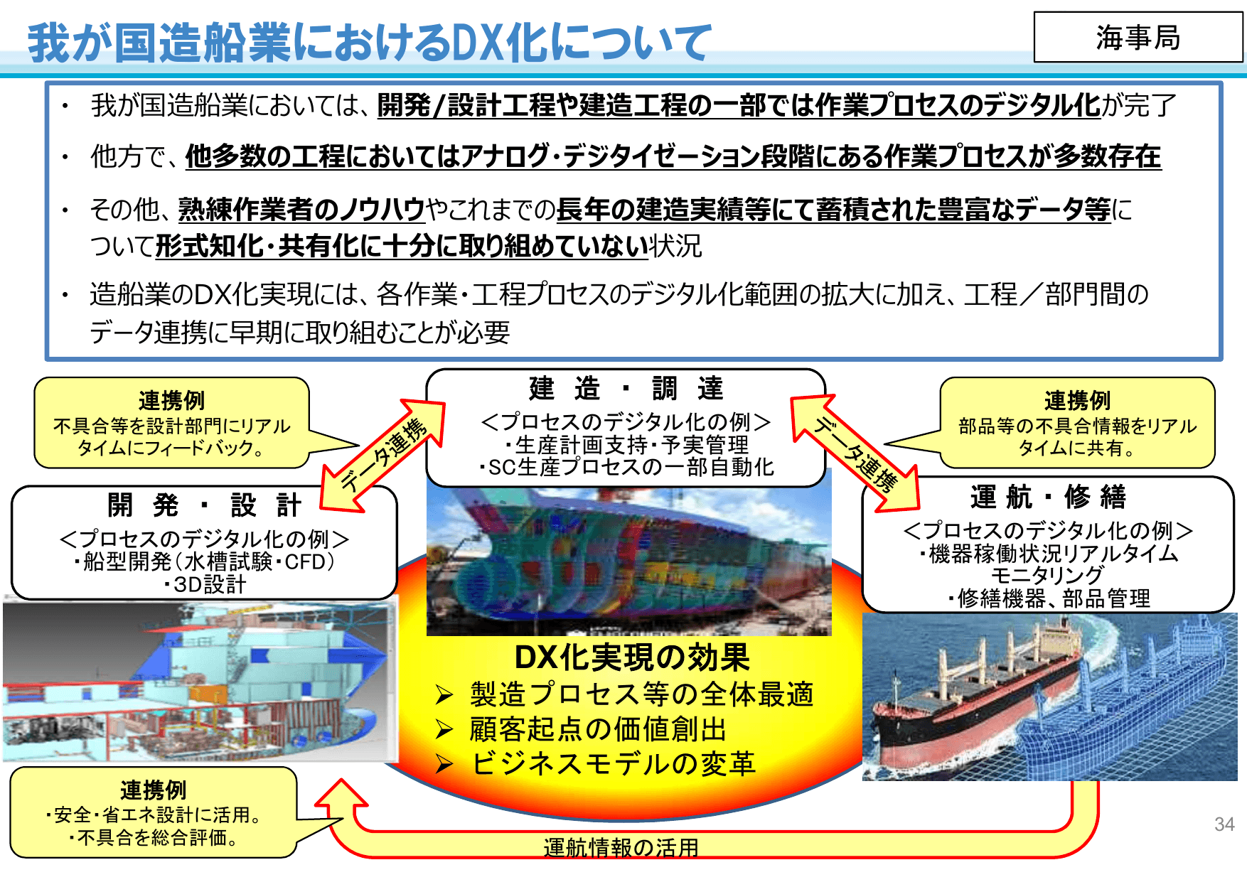 国土交通省のDXに向けた取組