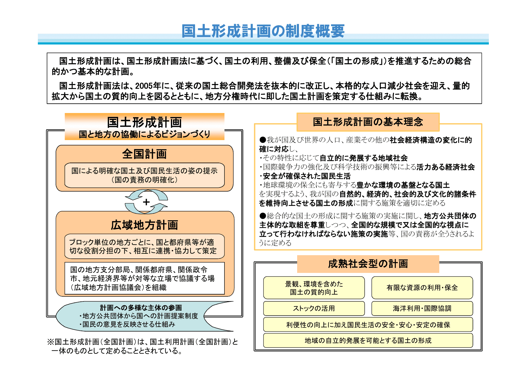 第三次国土形成計画（概要）