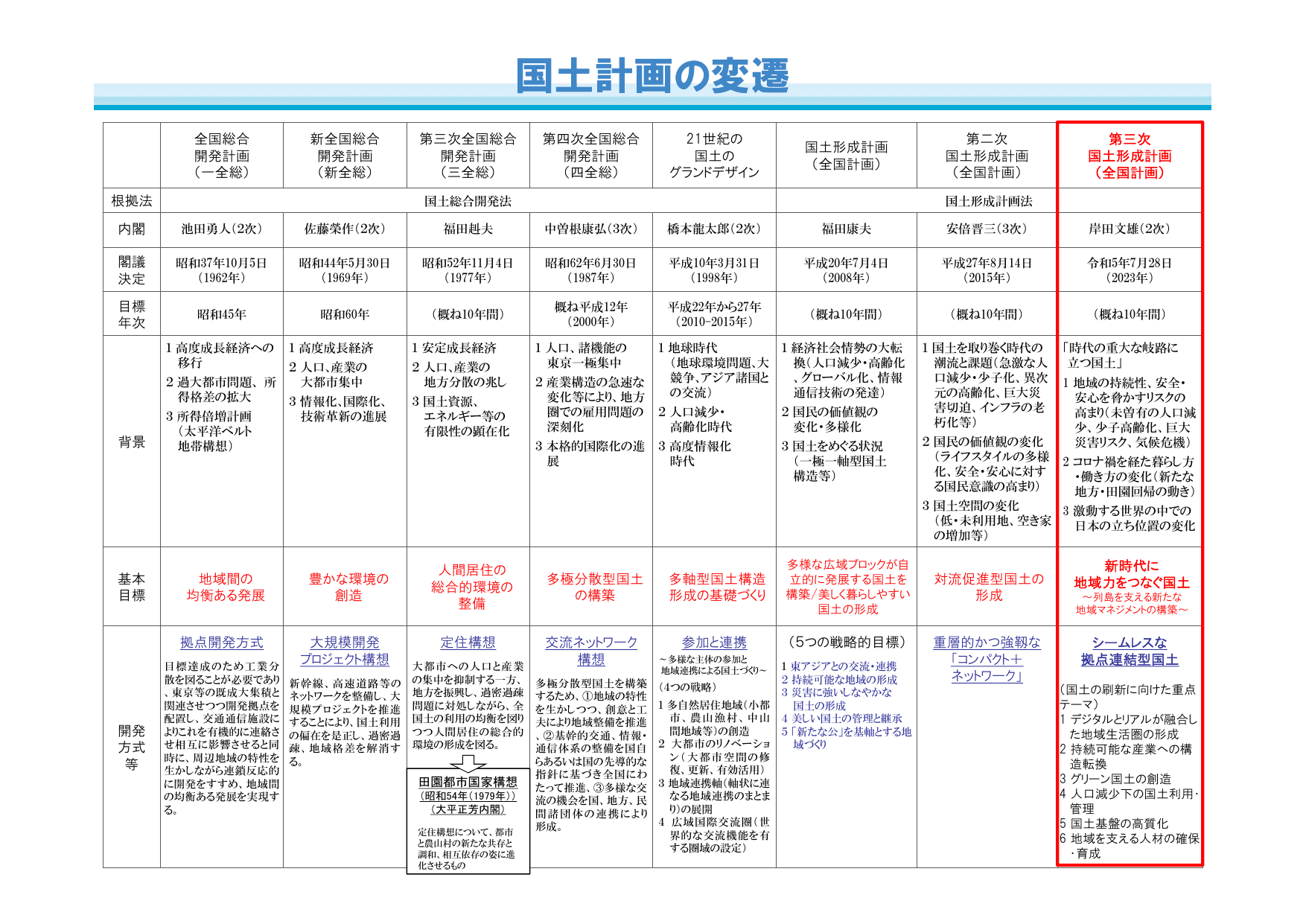第三次国土形成計画（概要）