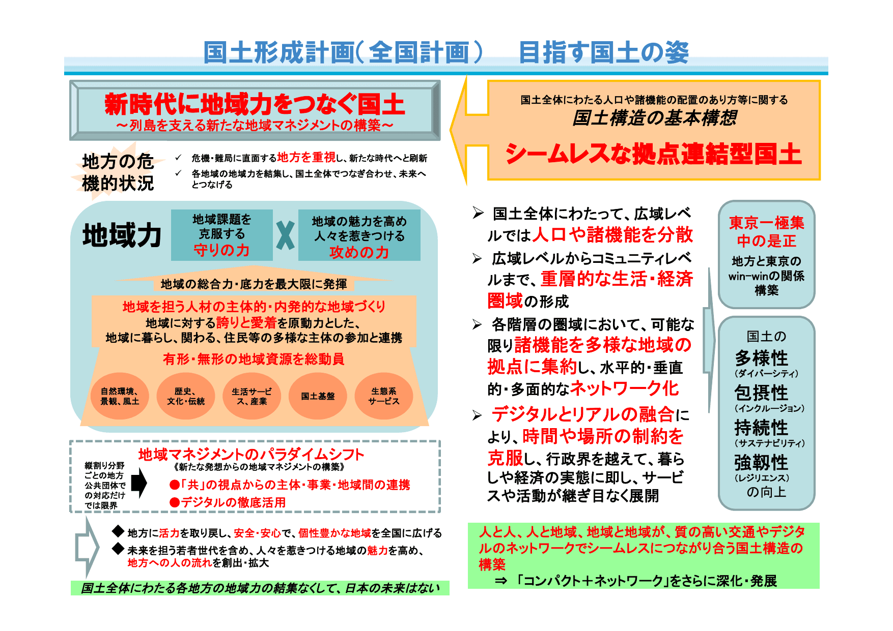 第三次国土形成計画（概要）