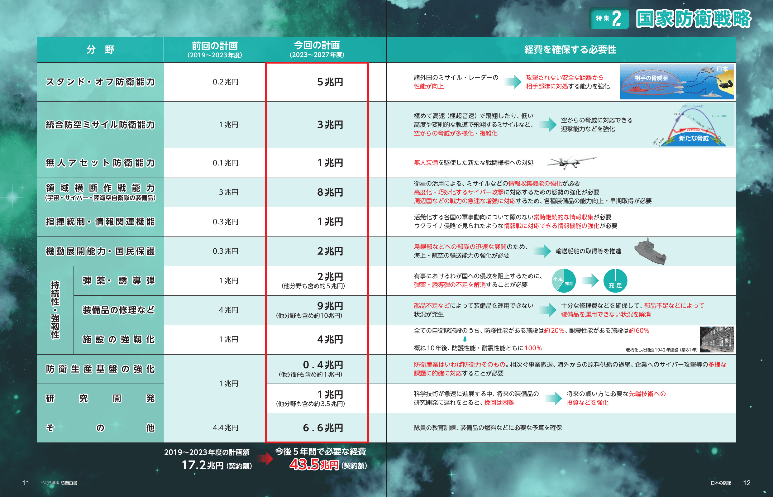 令和5年版 防衛白書（ダイジェスト）