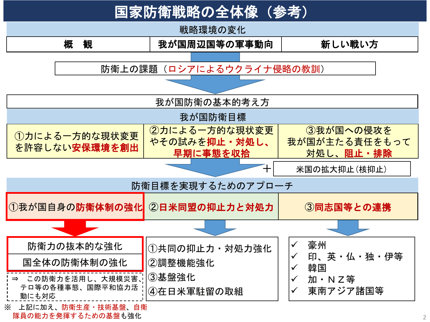 国家防衛戦略（概要）
