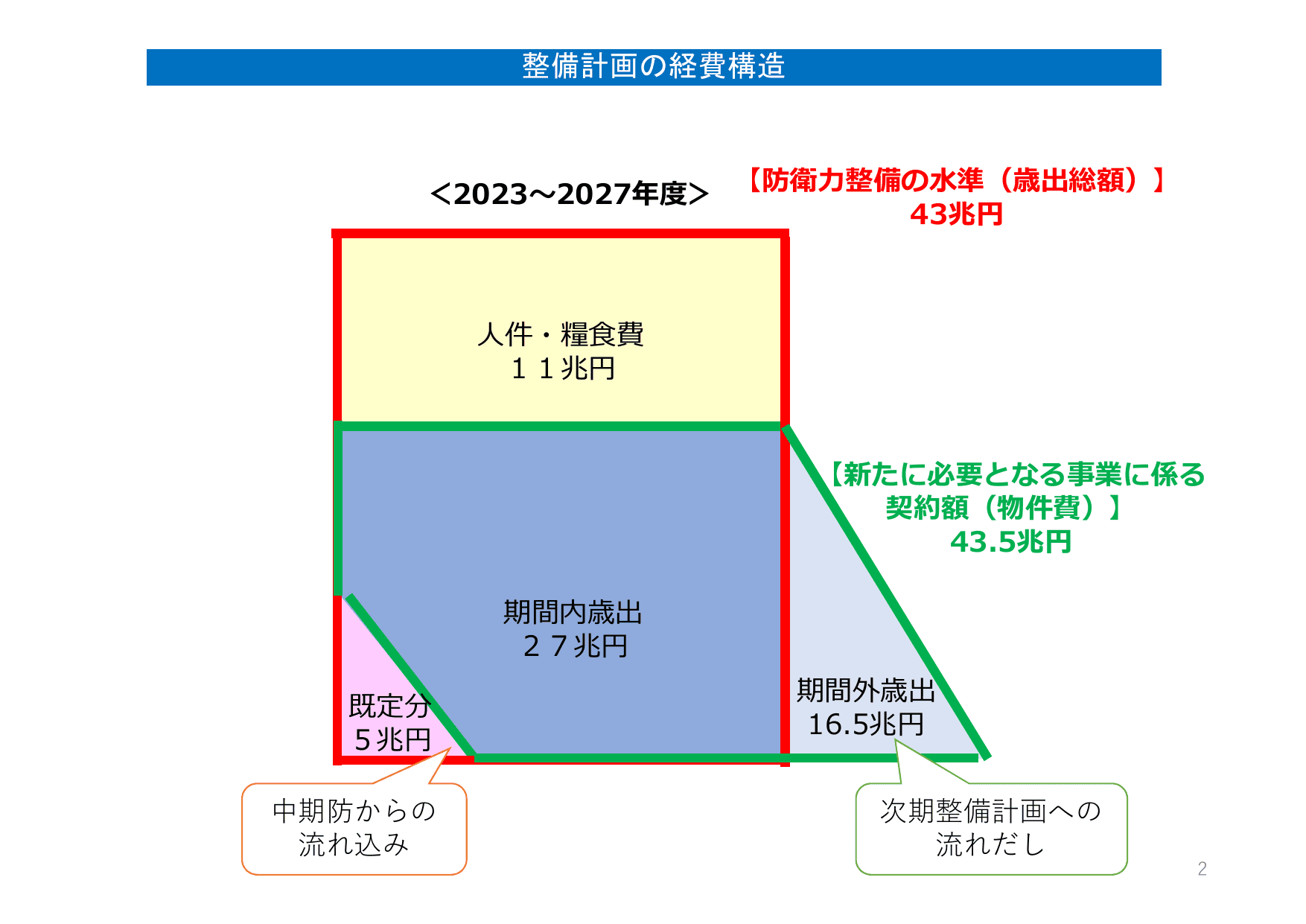 防衛力整備計画（概要）