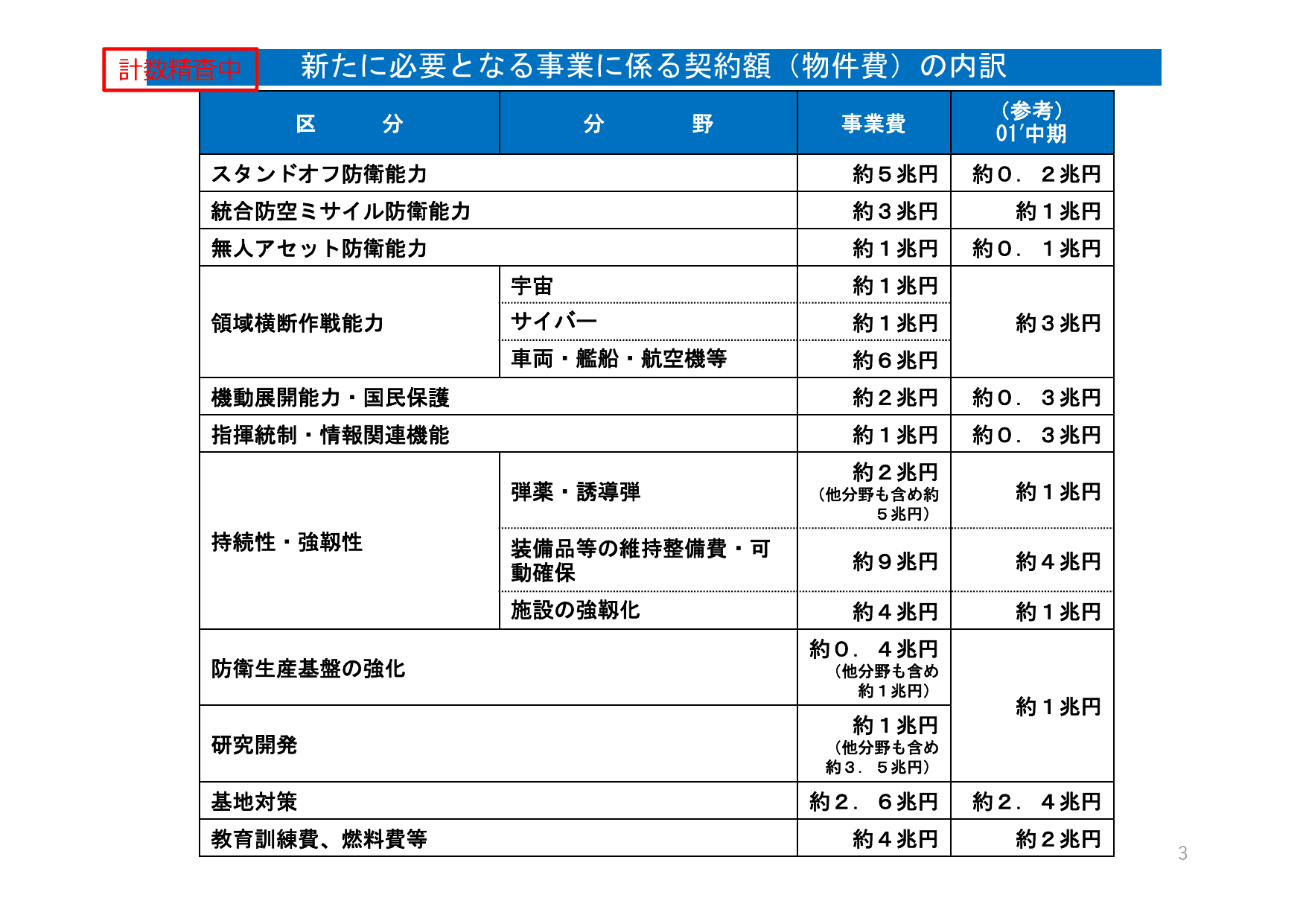 防衛力整備計画（概要）
