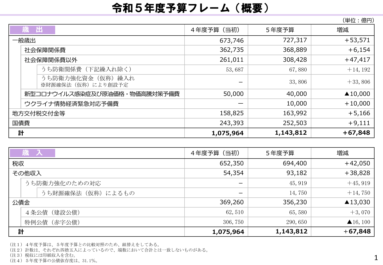 令和5年度 予算のポイント