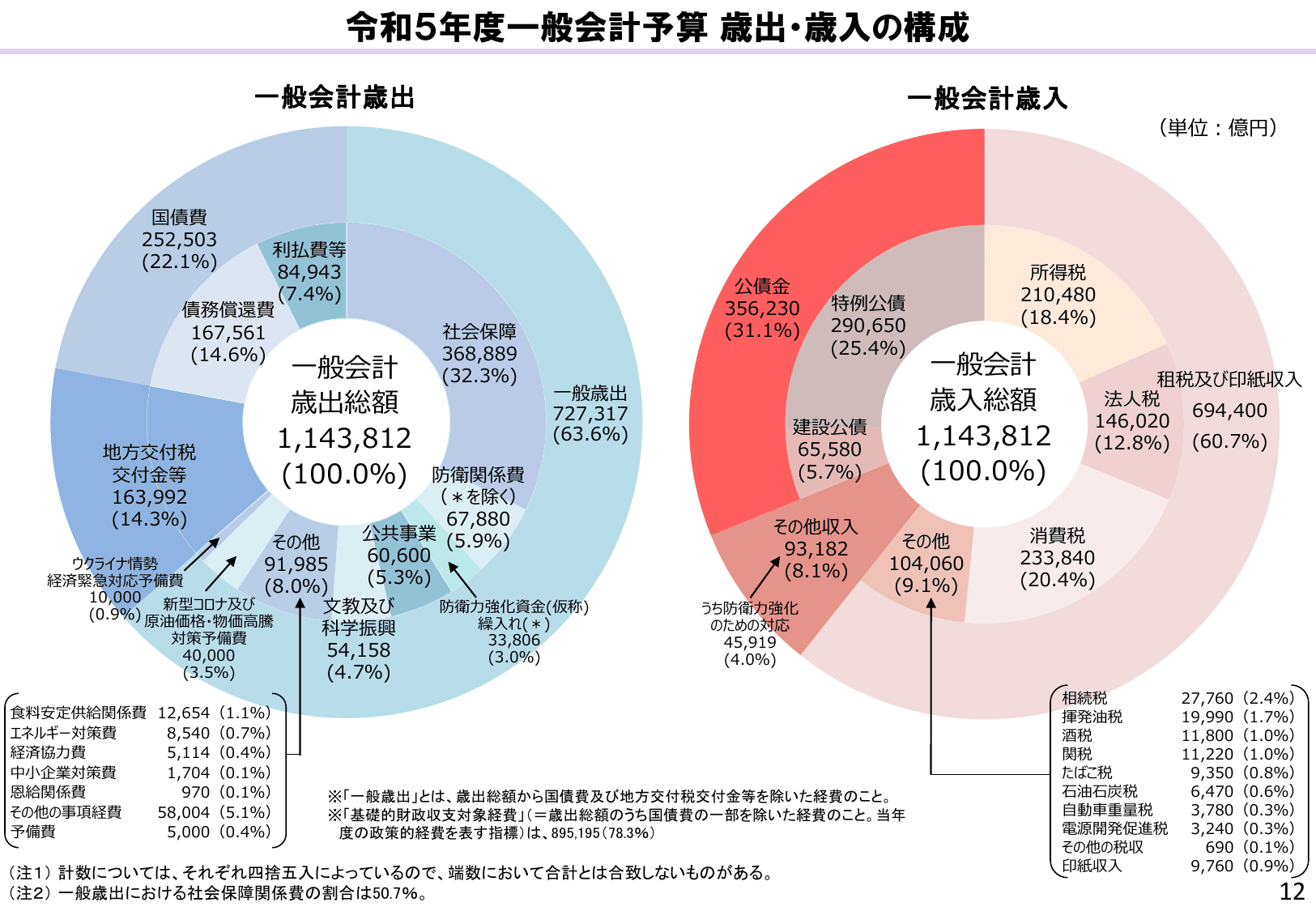 令和5年度 予算のポイント