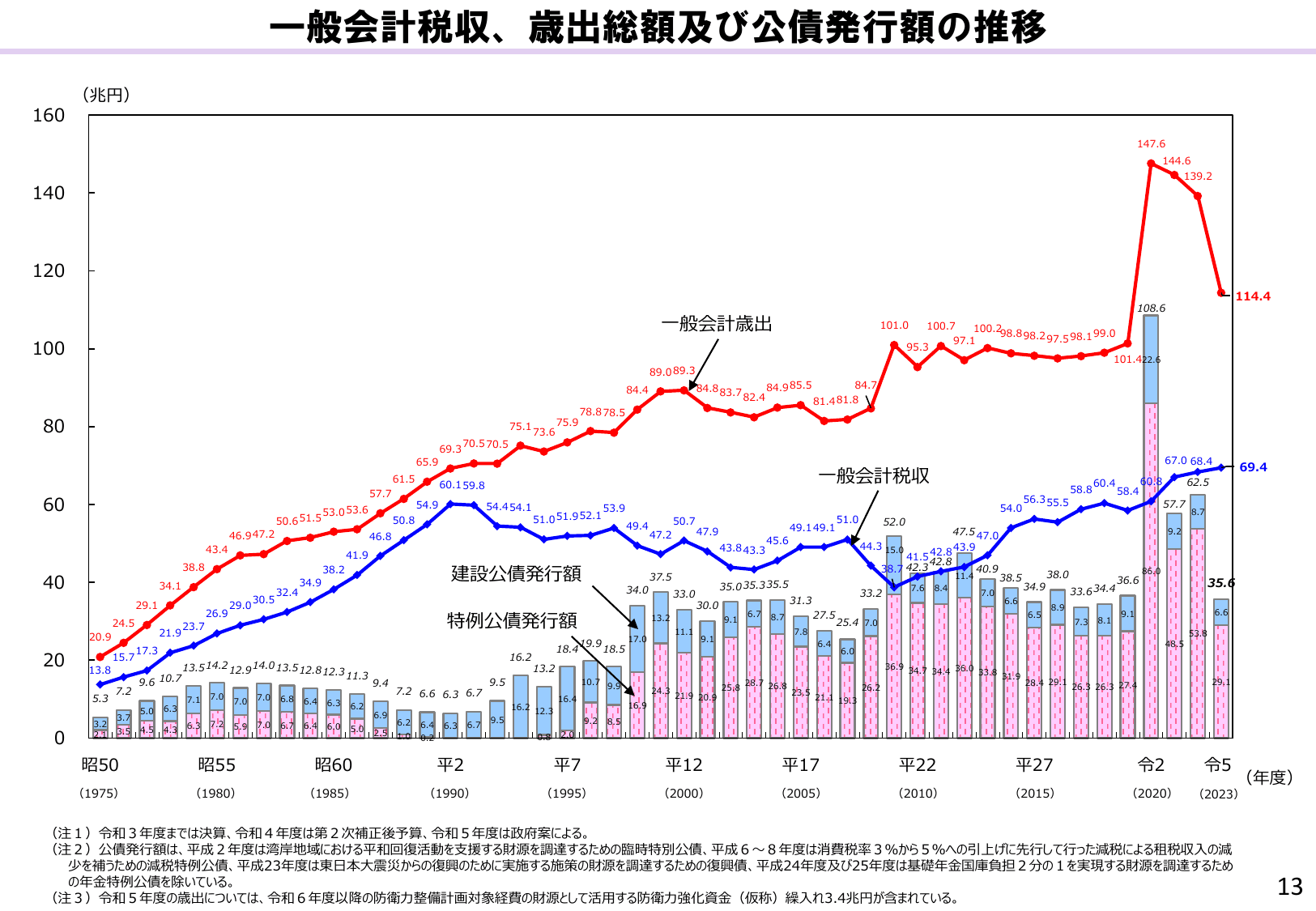 令和5年度 予算のポイント