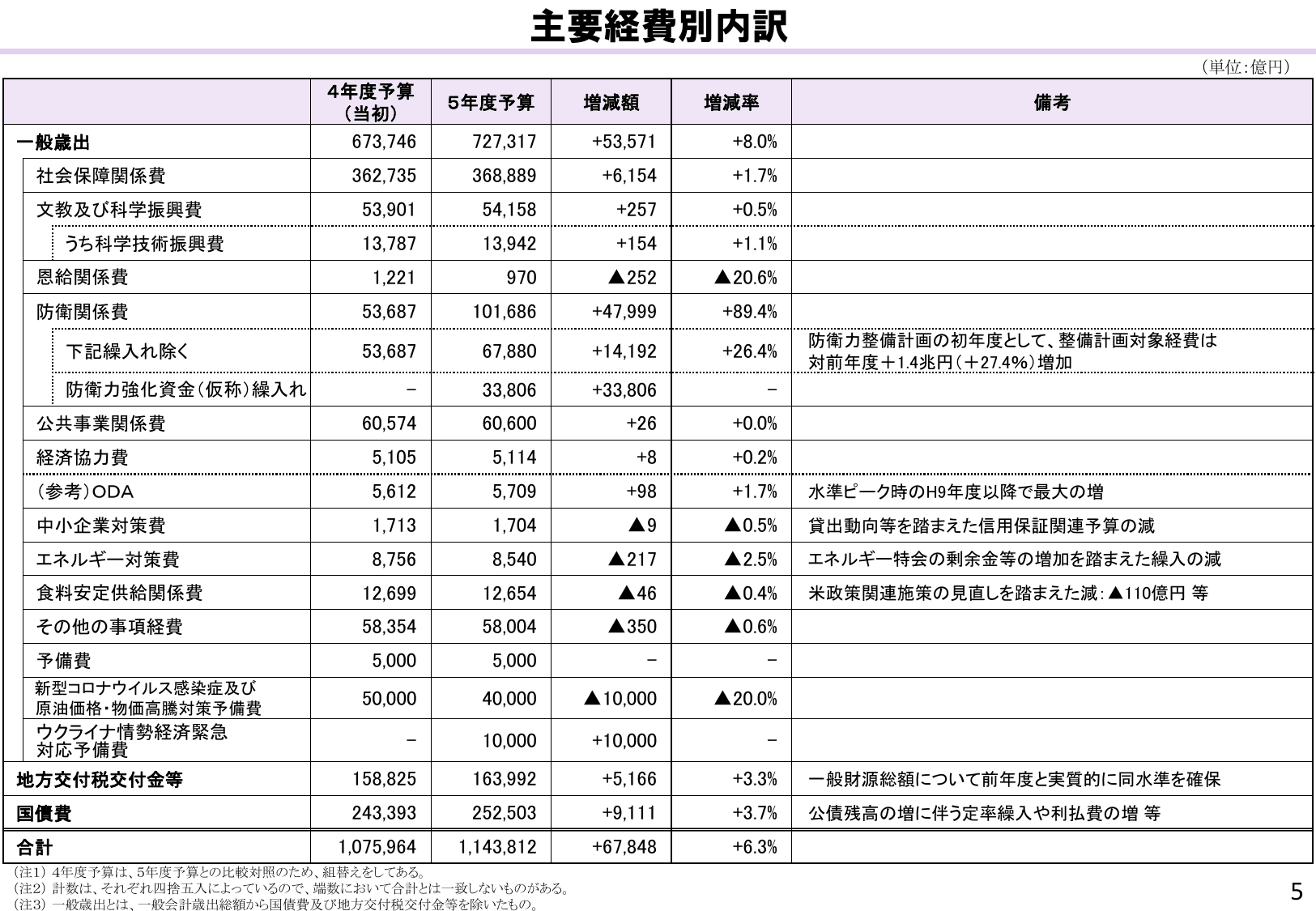 令和5年度 予算のポイント