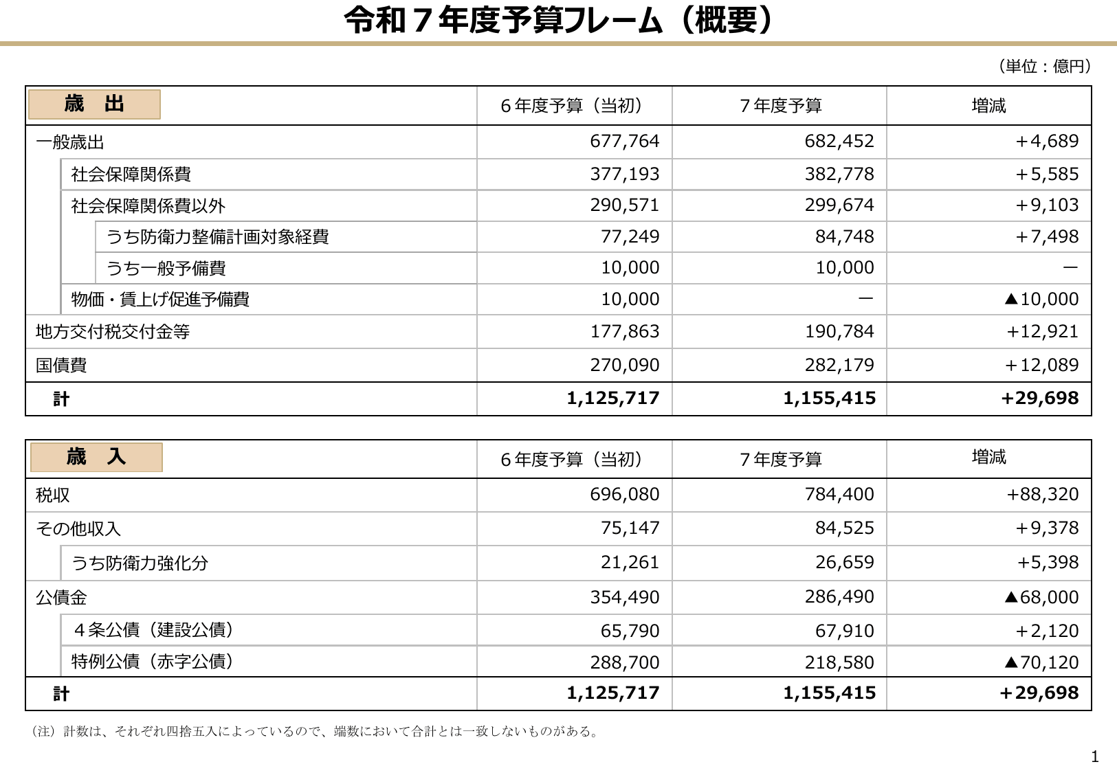 令和7年度 予算のポイント