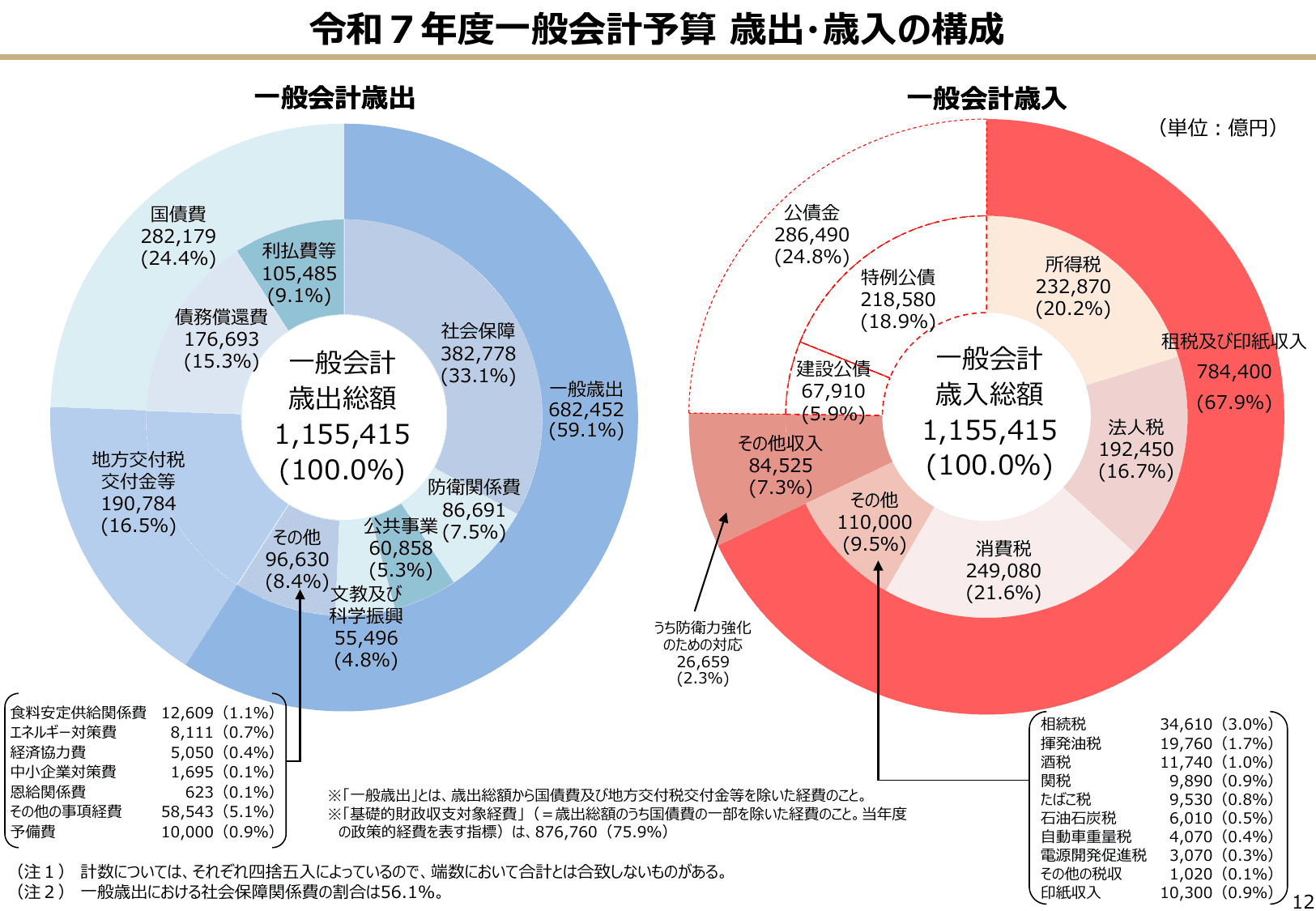 令和7年度 予算のポイント