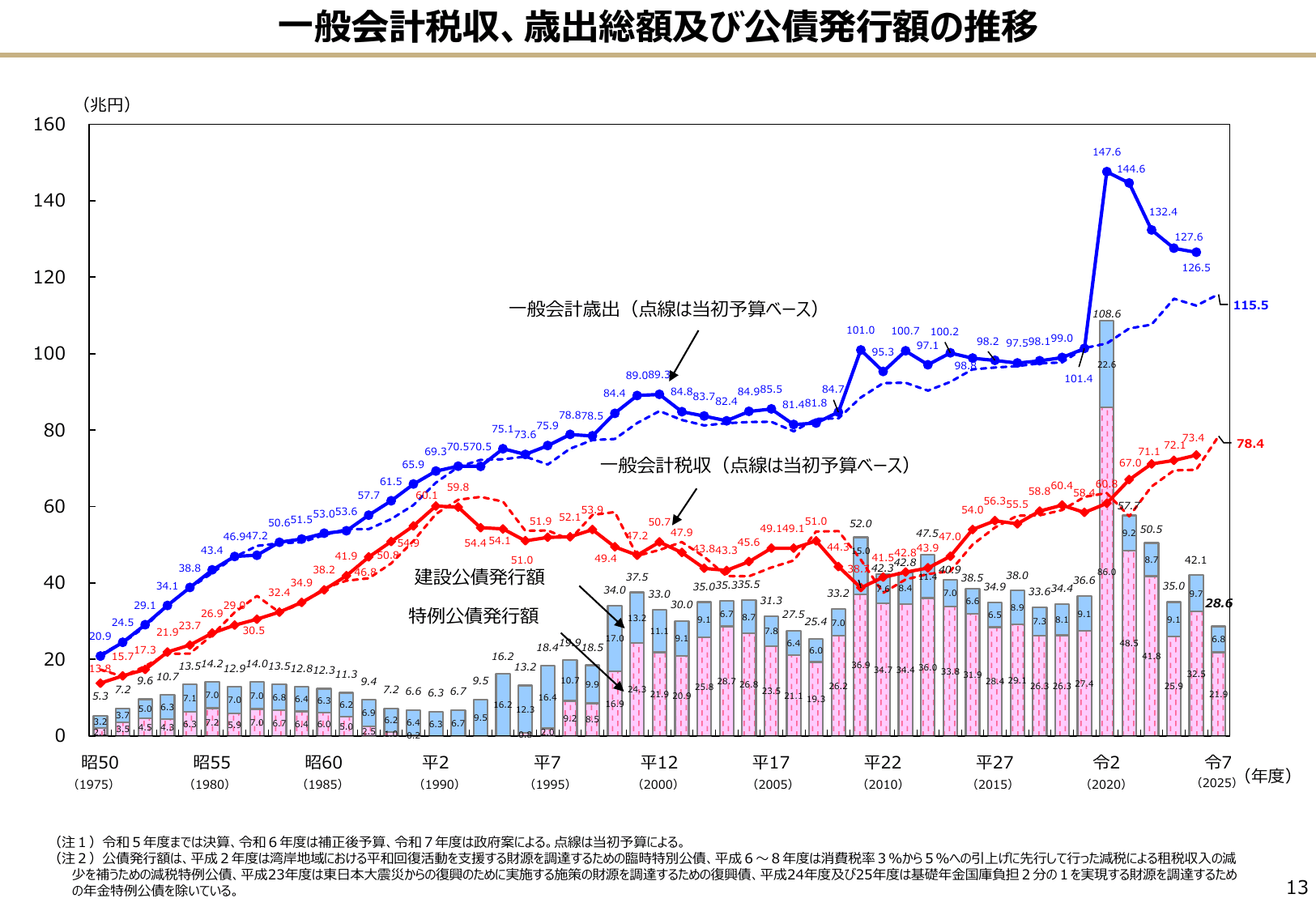 令和7年度 予算のポイント