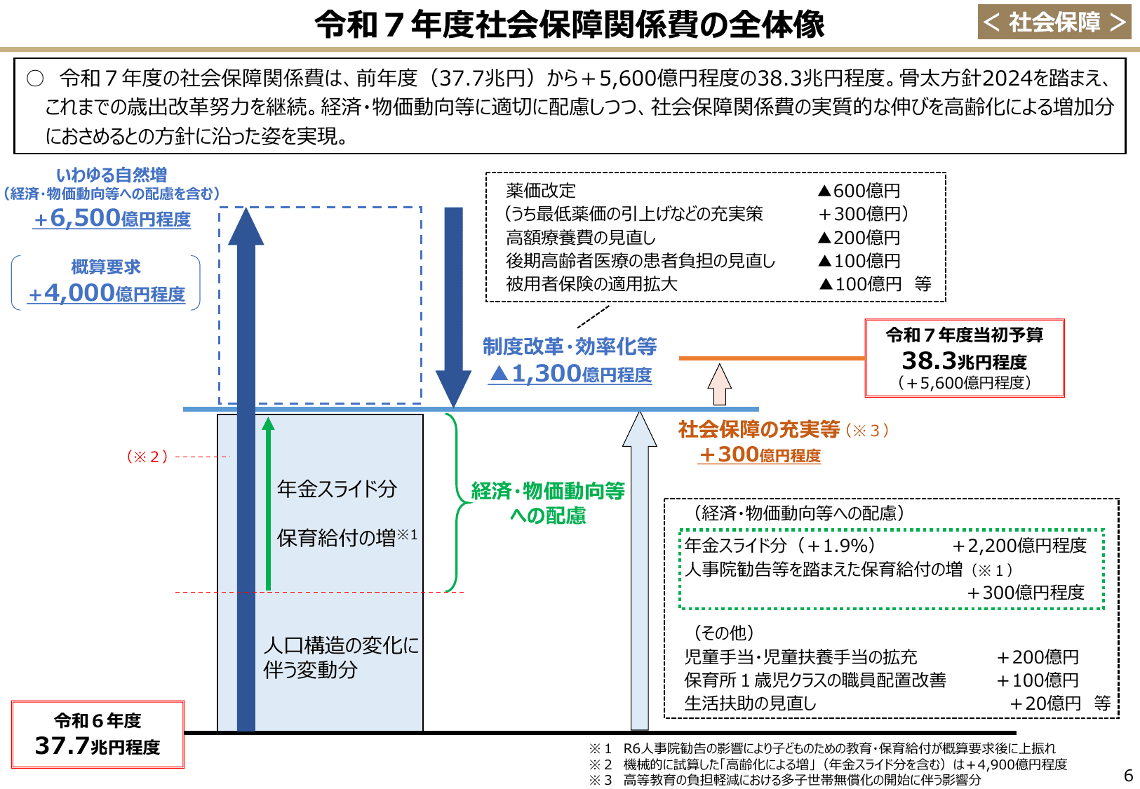 令和7年度 予算のポイント