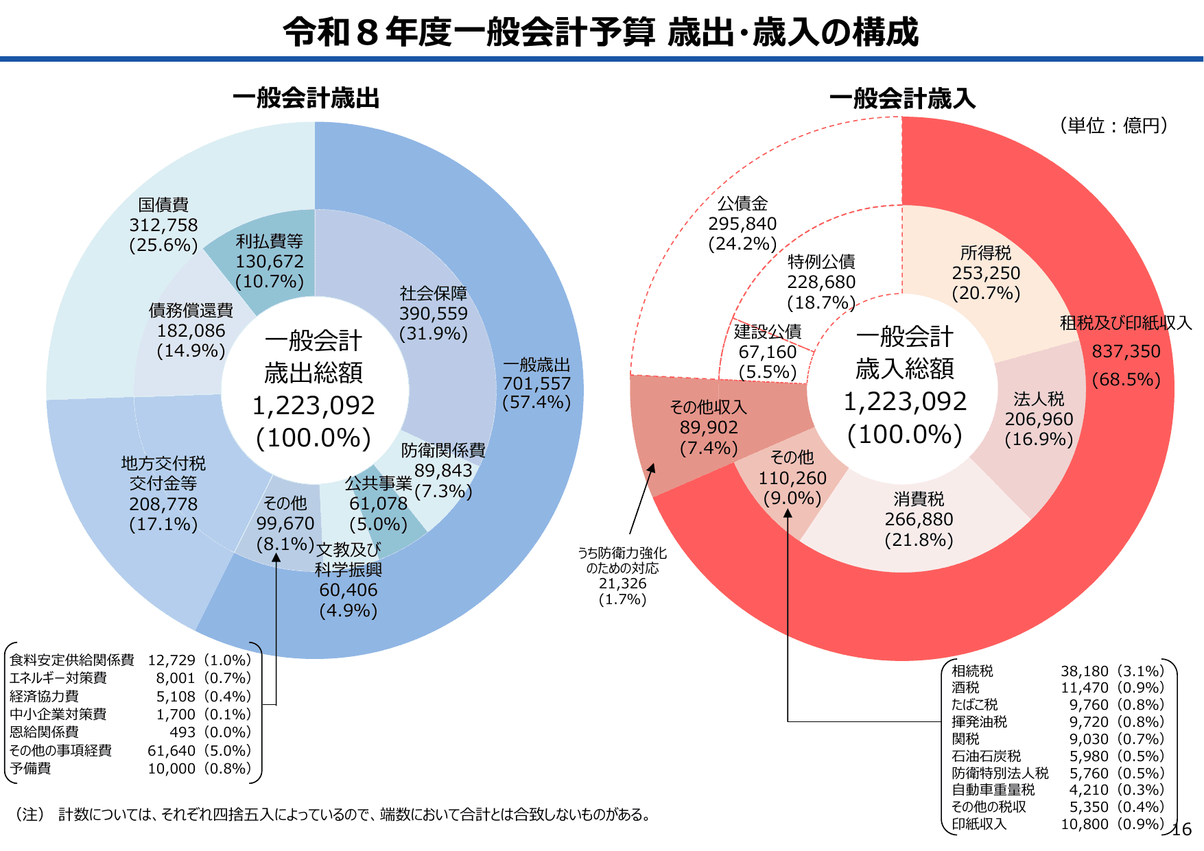 令和8年度 予算のポイント