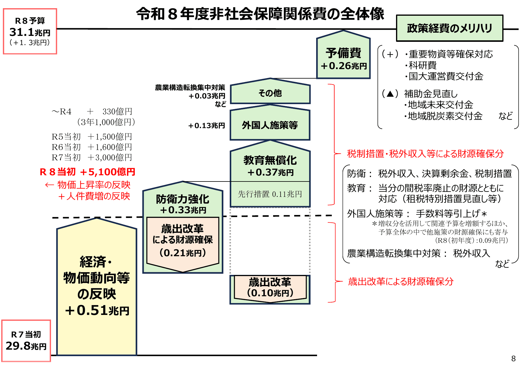 令和8年度 予算のポイント