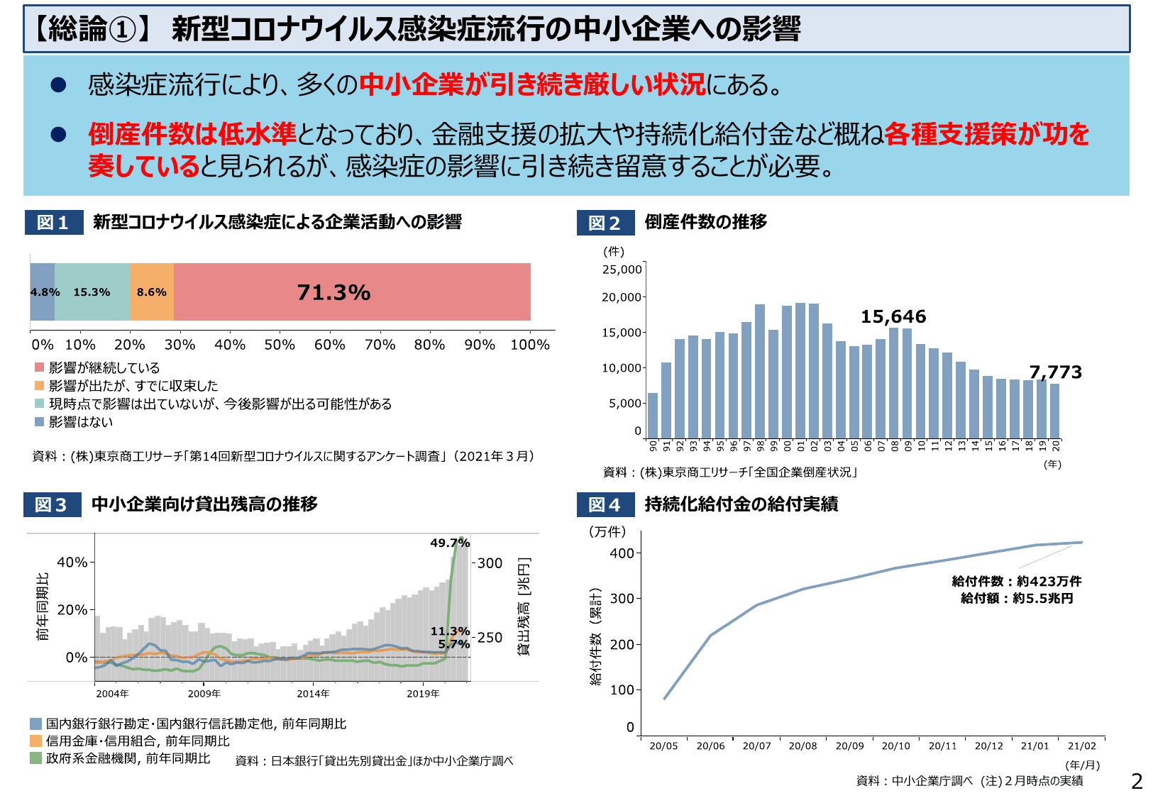 2021年版 中小企業白書（概要）