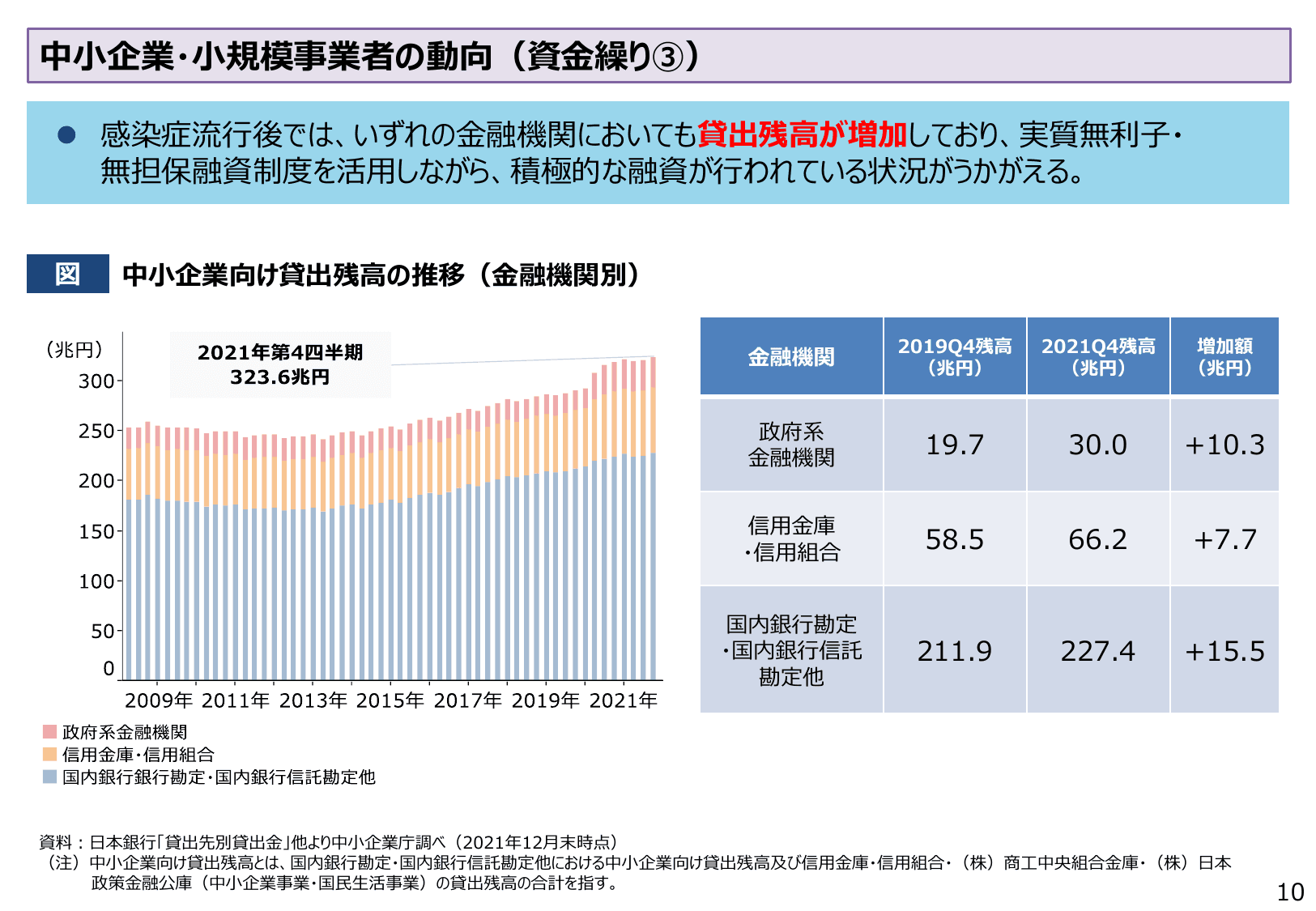 2022年版 中小企業白書（概要）