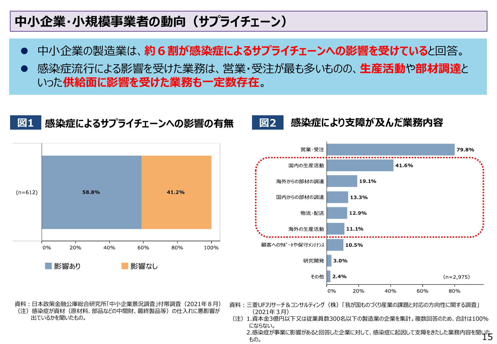 2022年版 中小企業白書（概要）