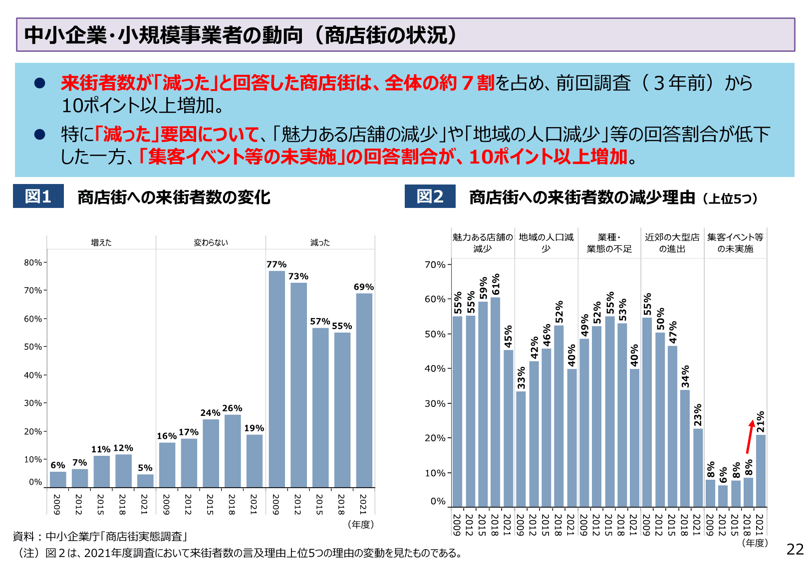 2022年版 中小企業白書（概要）