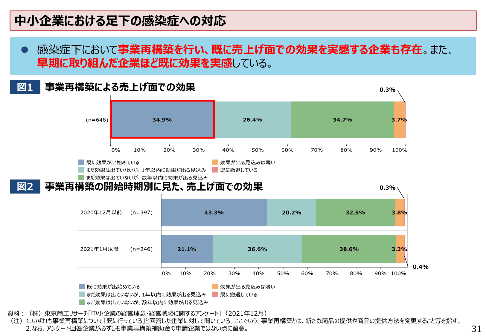 2022年版 中小企業白書（概要）
