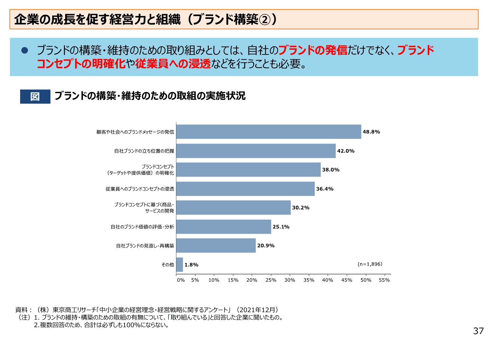 2022年版 中小企業白書（概要）