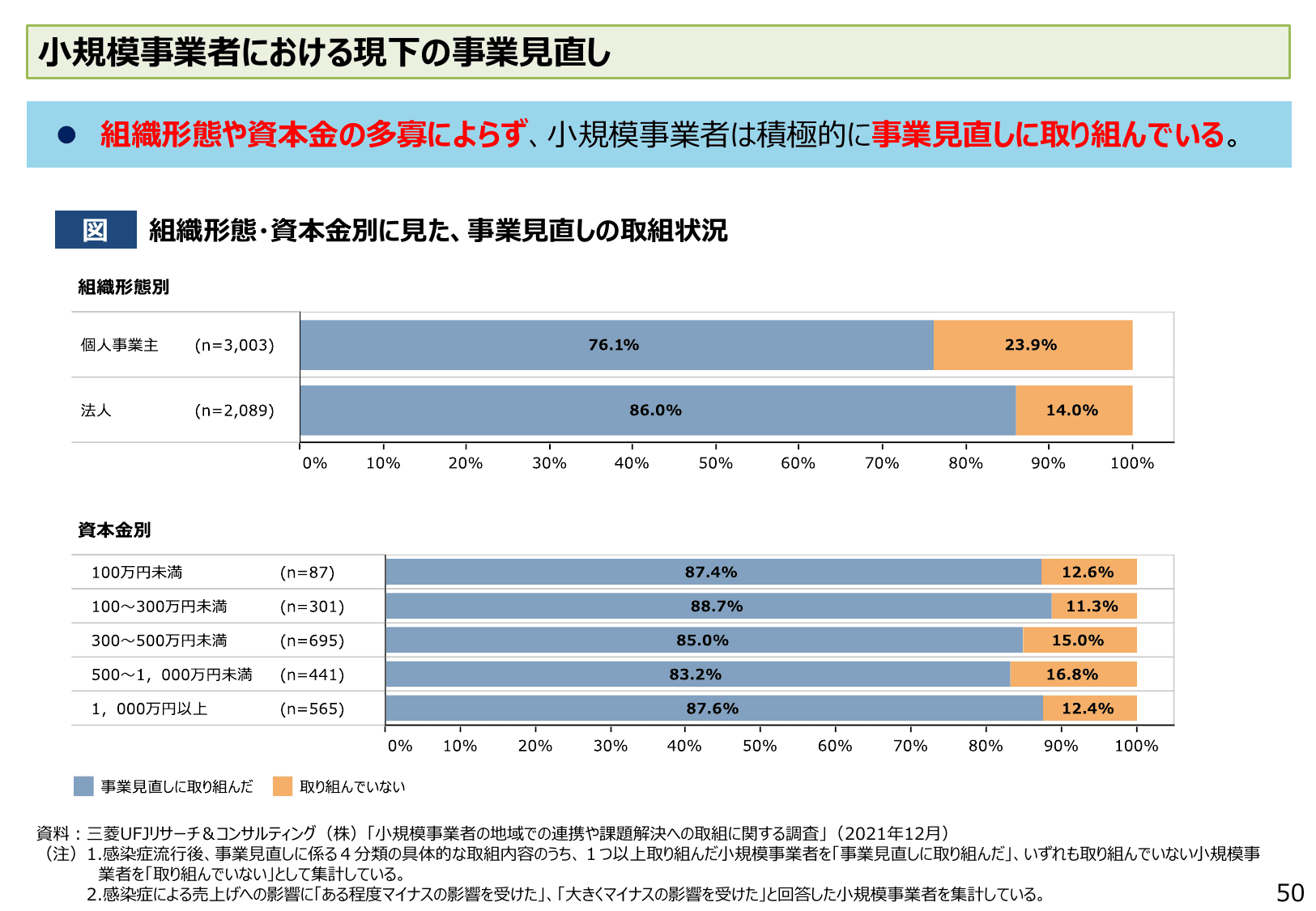 2022年版 中小企業白書（概要）