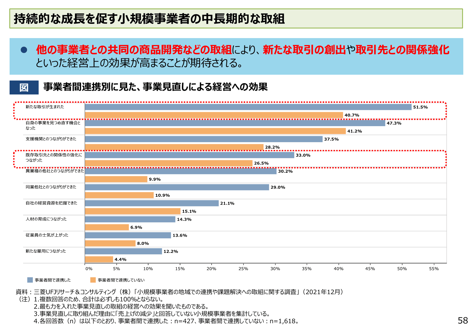 2022年版 中小企業白書（概要）